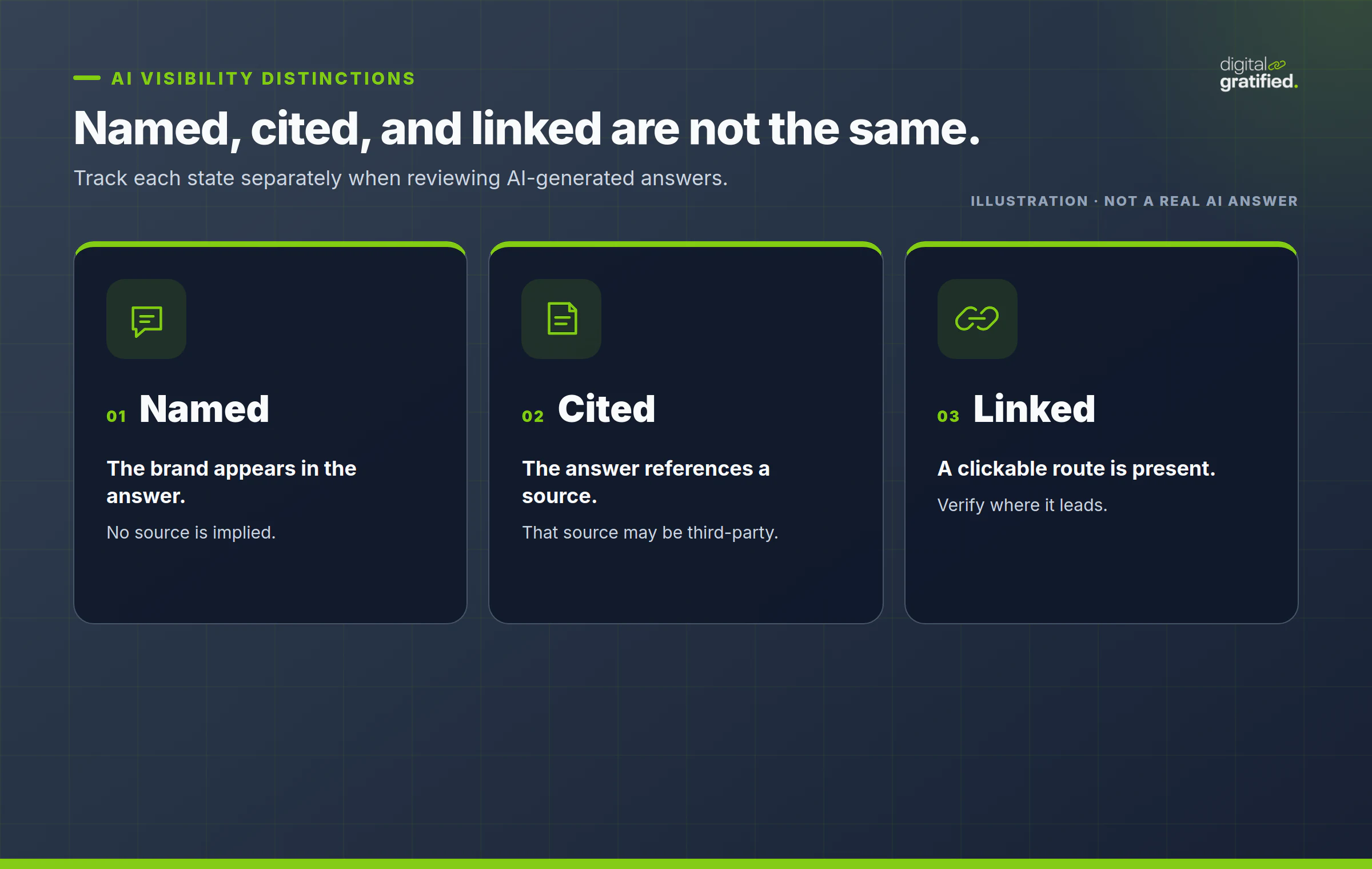 Difference between a brand being named, cited, and linked in an AI-generated answer.