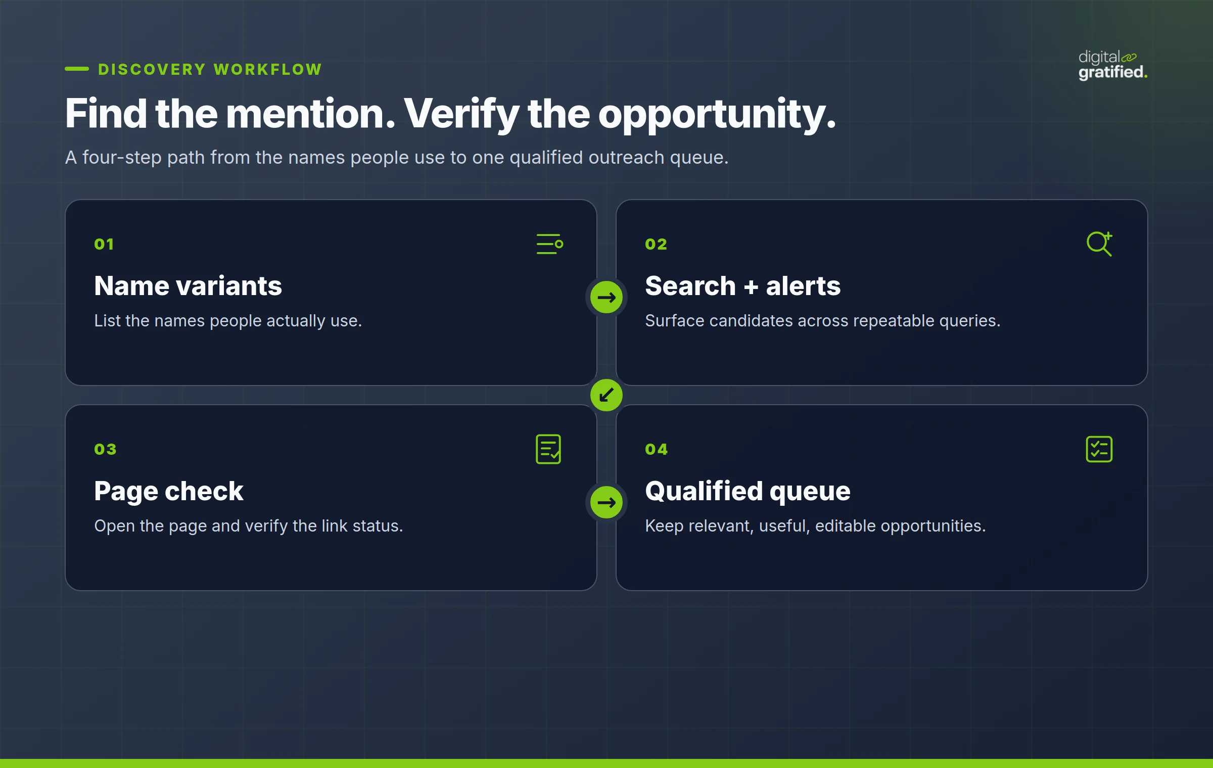 Four-step workflow for finding and qualifying unlinked brand mentions.