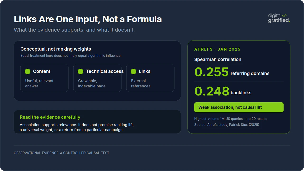 How backlinks compare to other SEO ranking signals in 2026