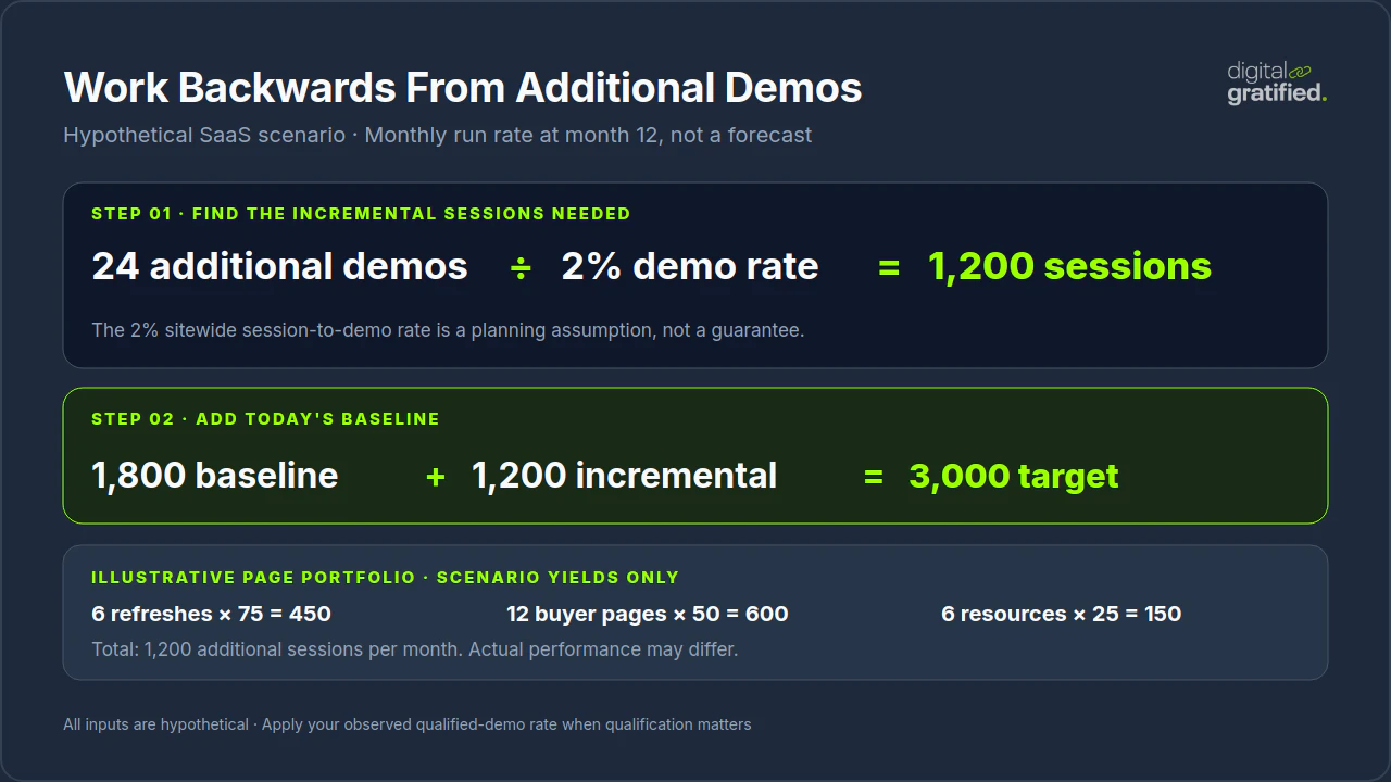 Hypothetical SaaS calculation from 24 additional monthly organic demos to 1,200 incremental sessions and a 3,000-session target