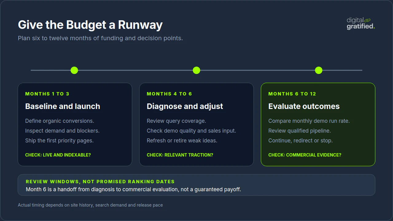 Six to twelve month SaaS SEO budget runway showing launch, diagnosis and commercial review windows