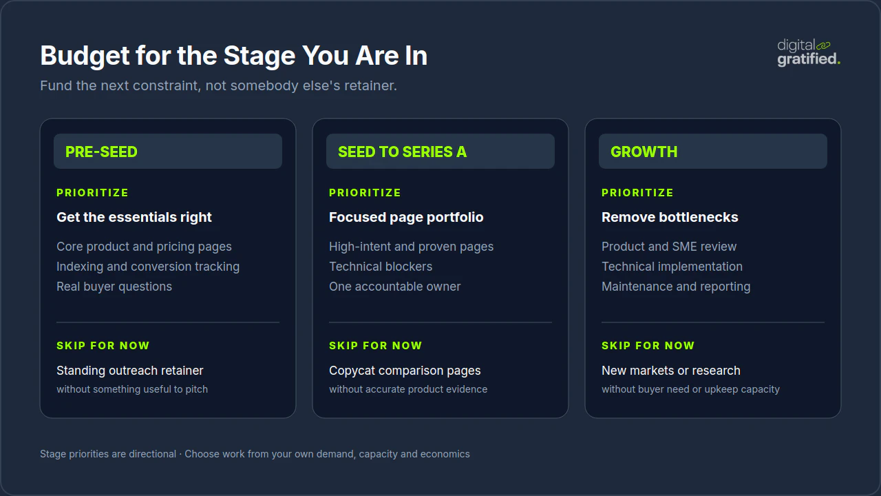 SaaS SEO budget priorities and work to skip at pre-seed, seed to Series A, and growth stage