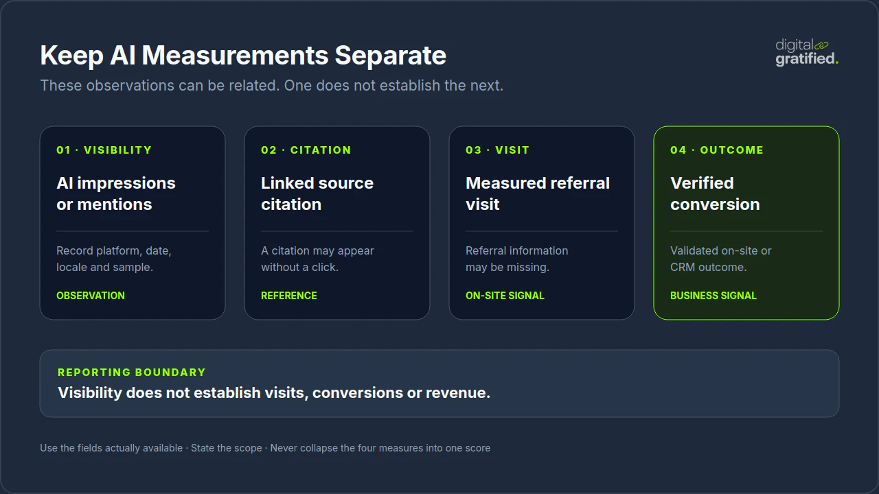 Separate AI visibility, citations, referral visits and verified conversions in SEO reporting