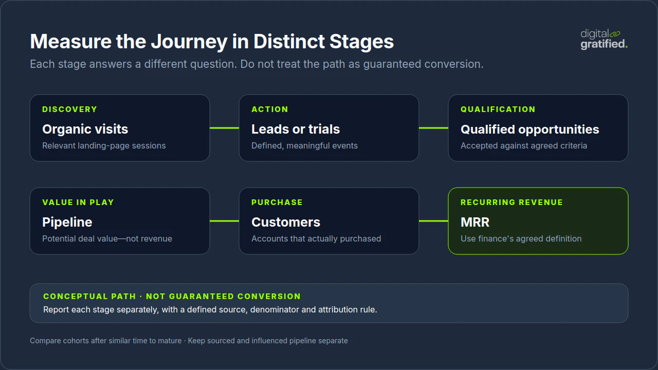 SaaS SEO reporting stages from organic visits to qualified pipeline and recurring revenue