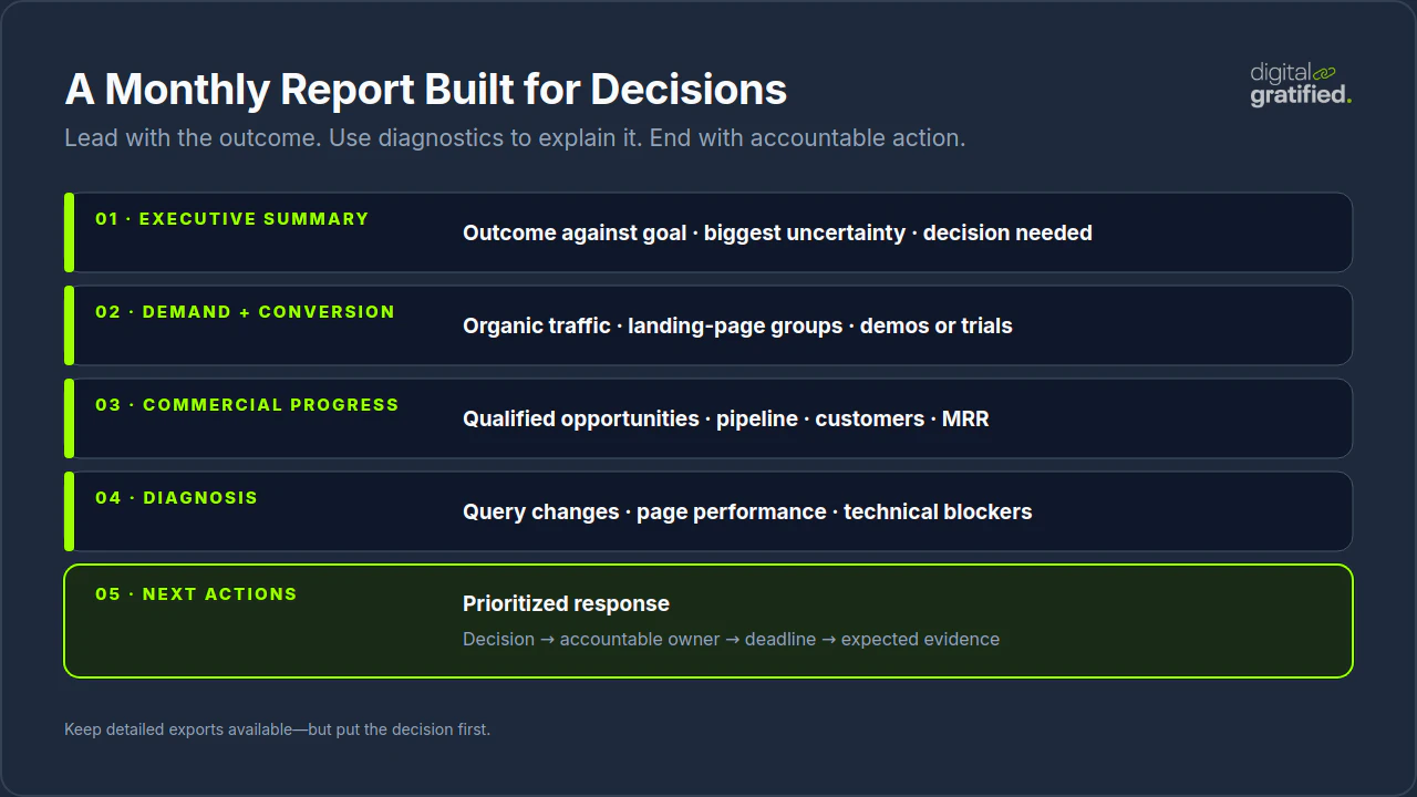 Five sections of a monthly SaaS SEO report from executive summary to accountable next actions