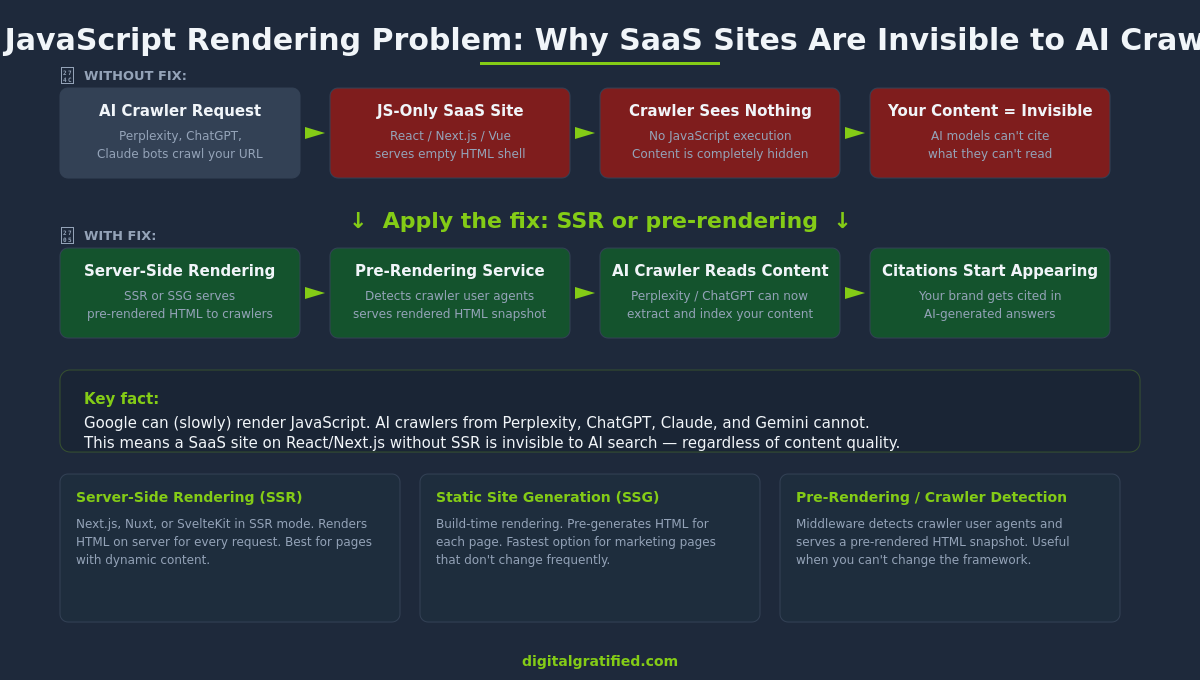 The JavaScript rendering problem — why SaaS sites are invisible to AI crawlers and how to fix it