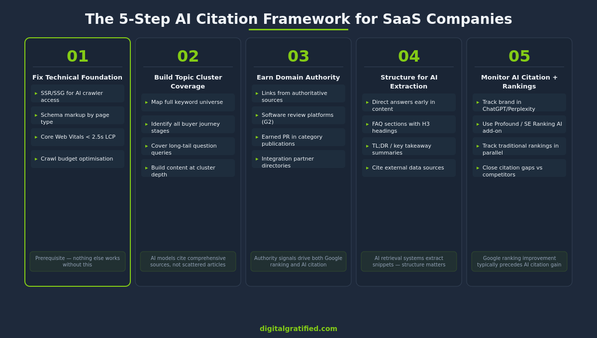 The 5-step AI citation framework for SaaS companies — technical foundation to citation monitoring