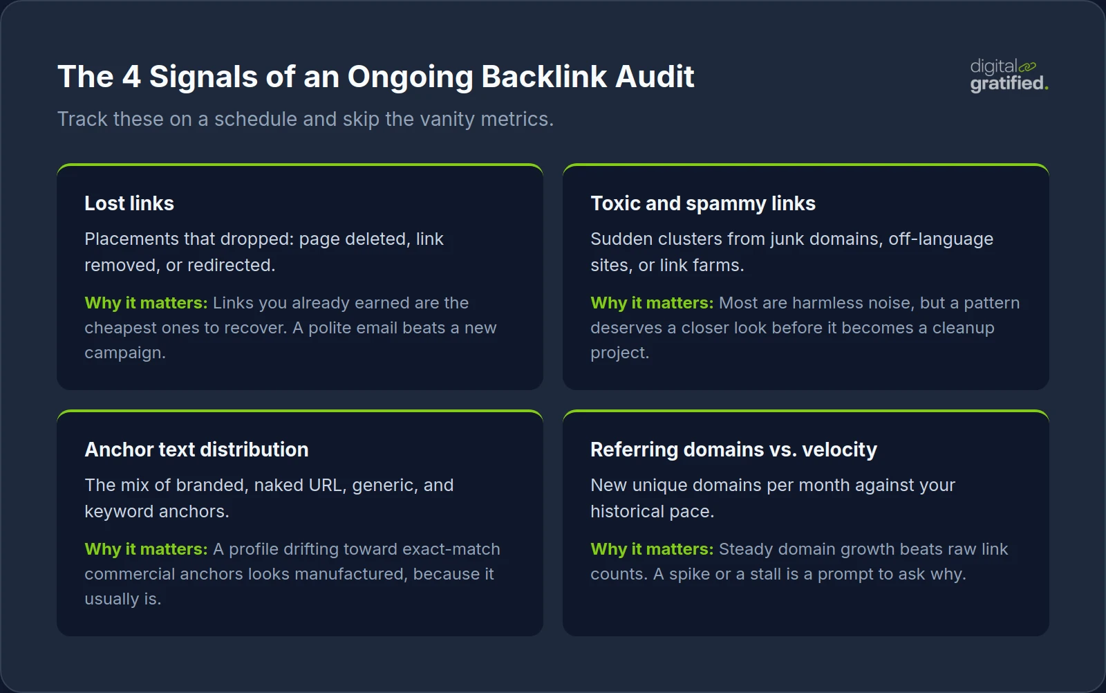 Four signals to track in an ongoing backlink audit: lost links, toxic links, anchor text distribution, and referring domain growth versus link velocity