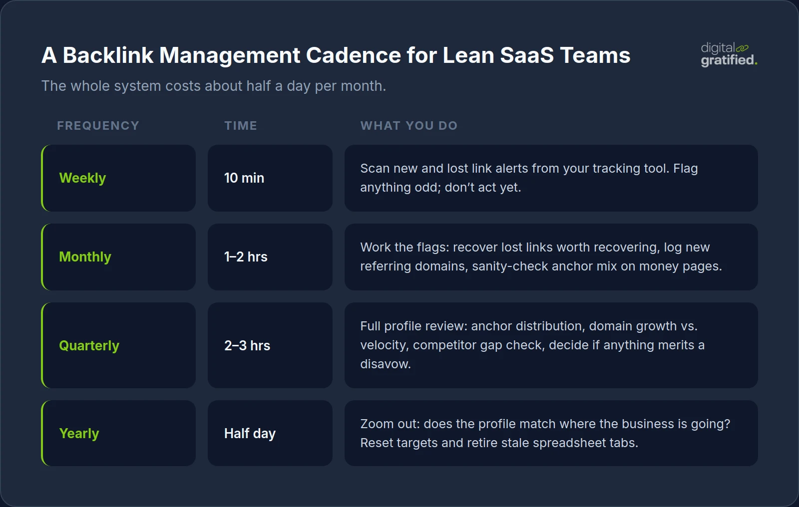 Backlink management cadence for a lean SaaS team: weekly alert scans, monthly link recovery, quarterly full audits, and a yearly review