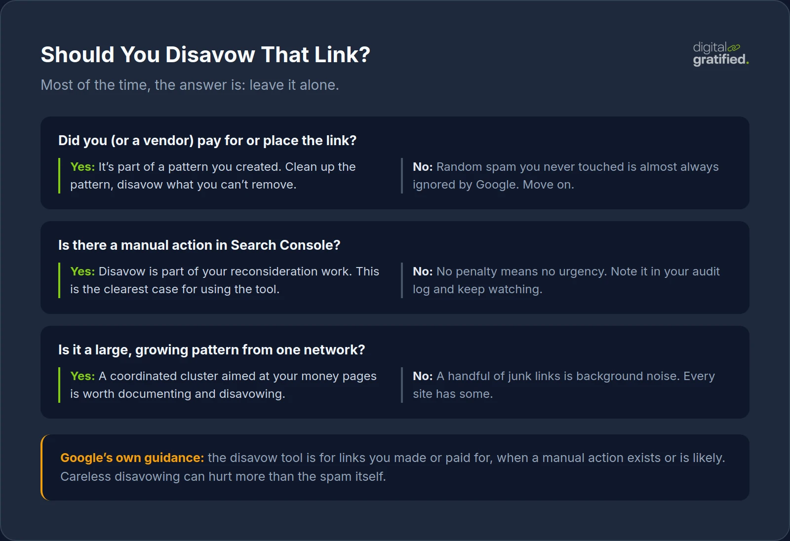 Decision flow for when to disavow a backlink, based on whether you placed the link, whether a manual action exists, and whether it is a growing pattern