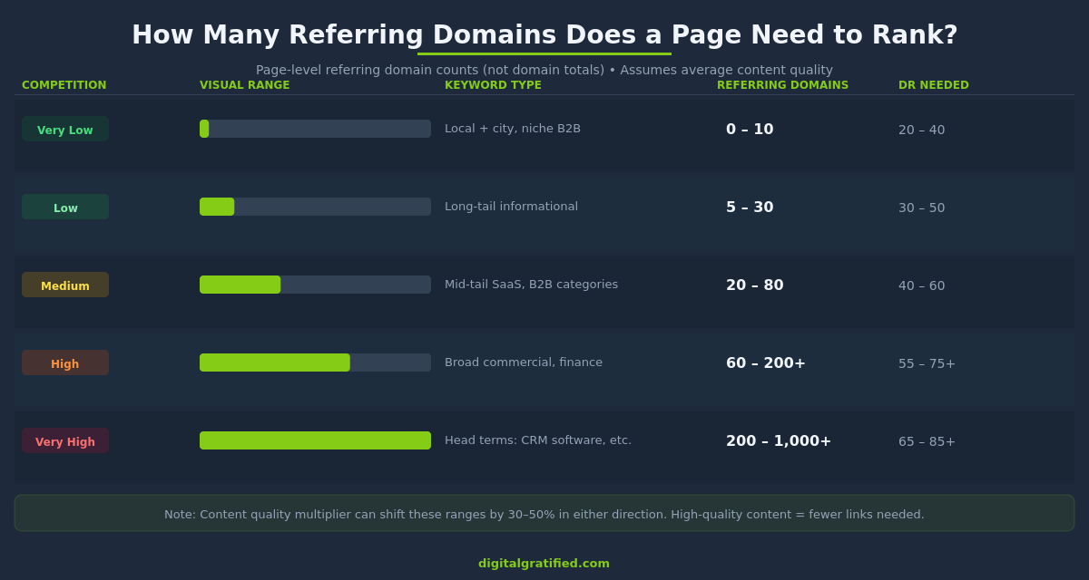 Competition benchmarks table — referring domains by competition level