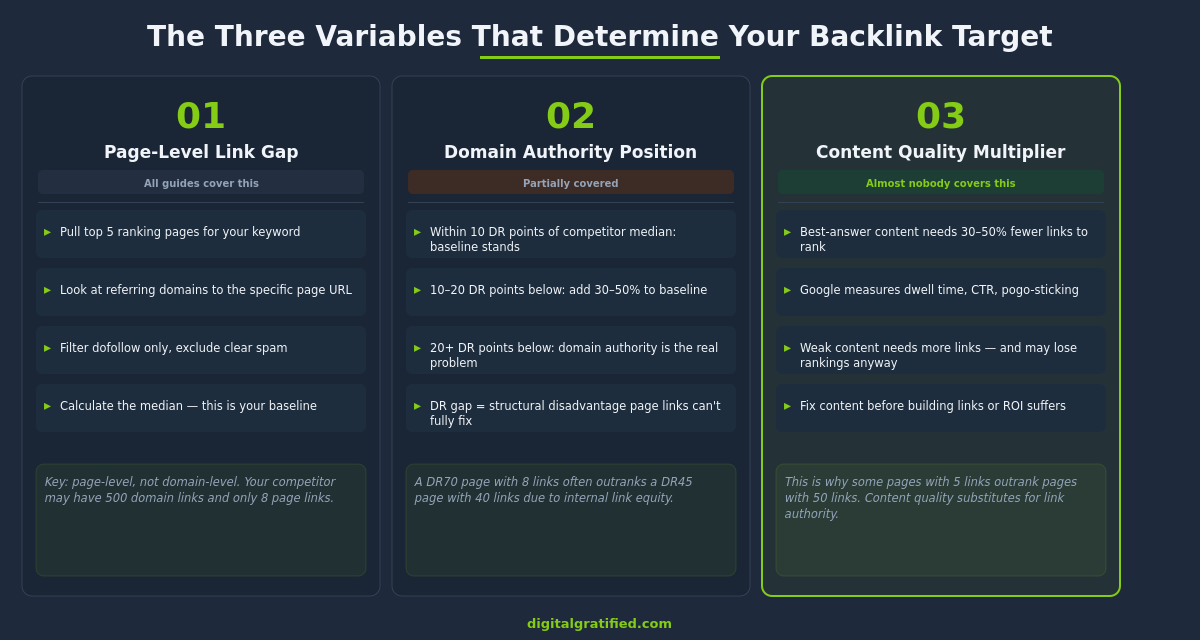 The three variables that determine your backlink target: link gap, domain authority, content quality