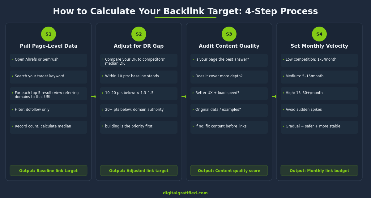 4-step process for calculating your page-level backlink target