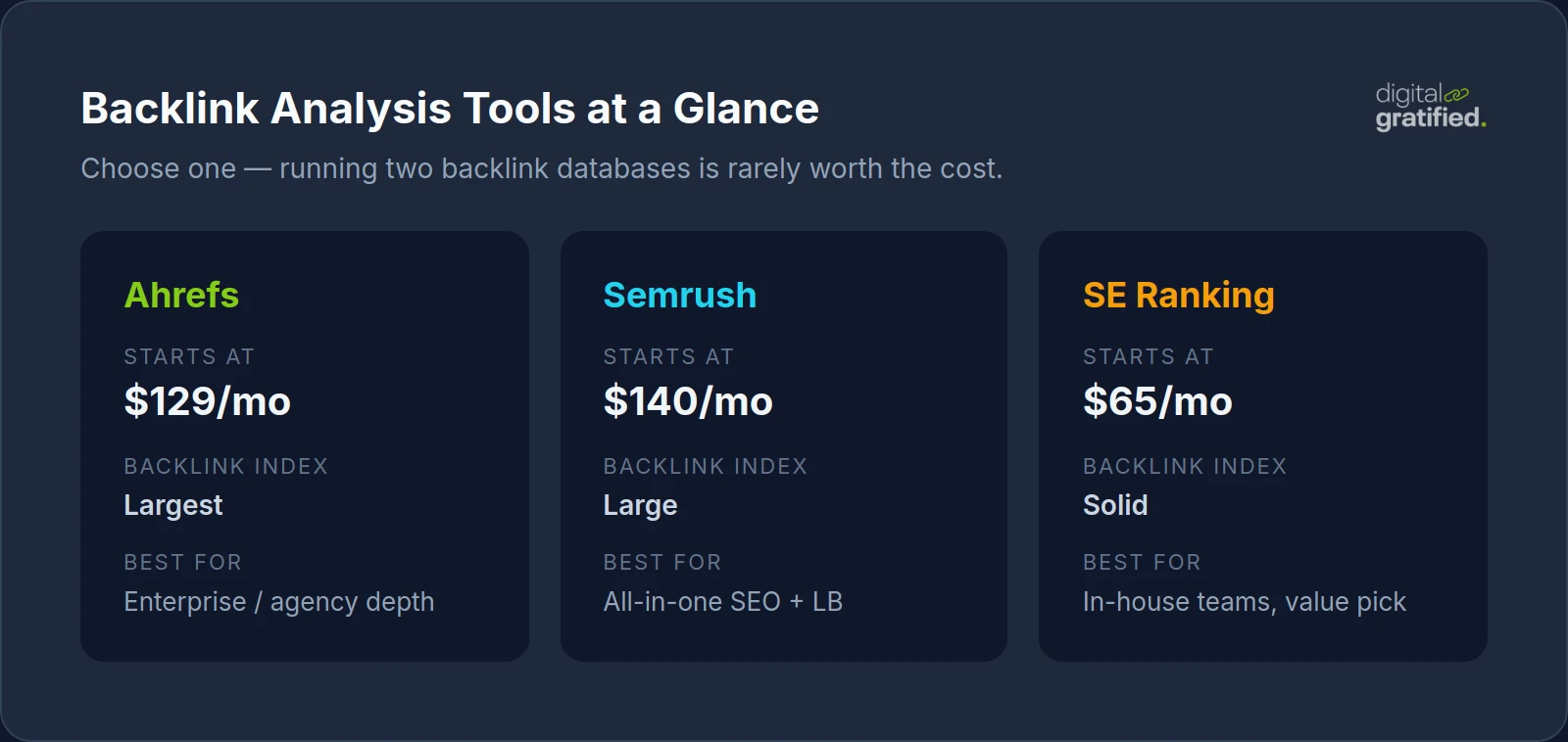 Comparison of Ahrefs, Semrush, and SE Ranking
