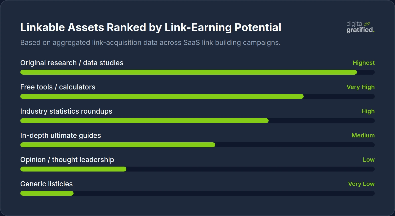 Linkable asset types ranked by link earning potential