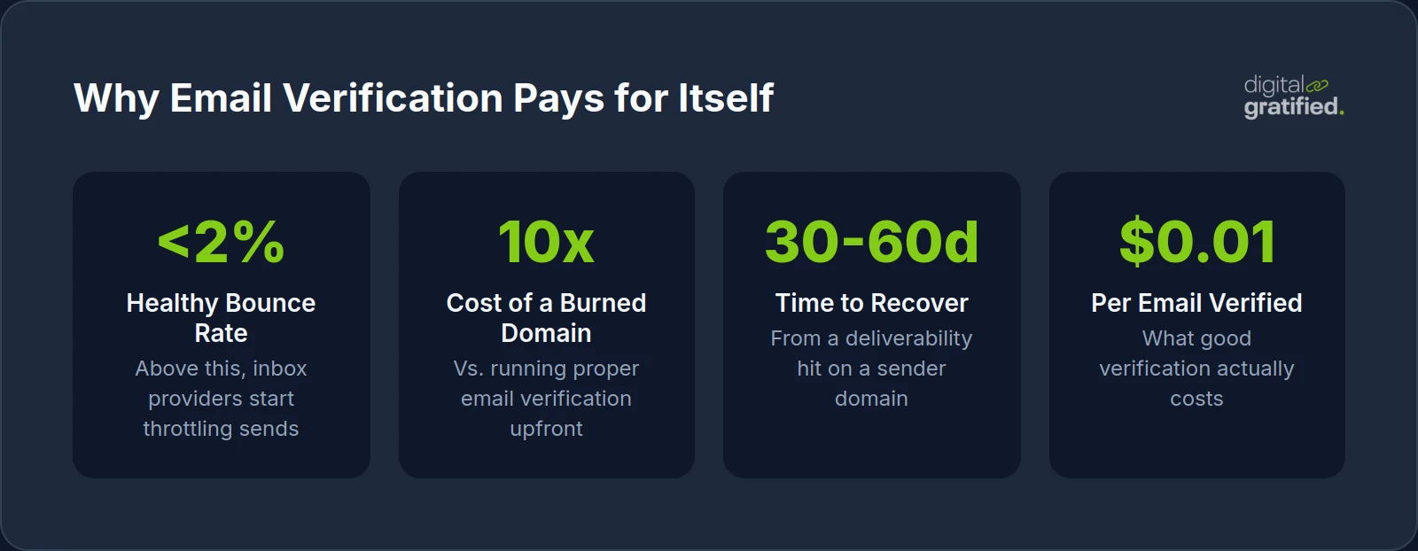 Why email verification matters for cold outreach