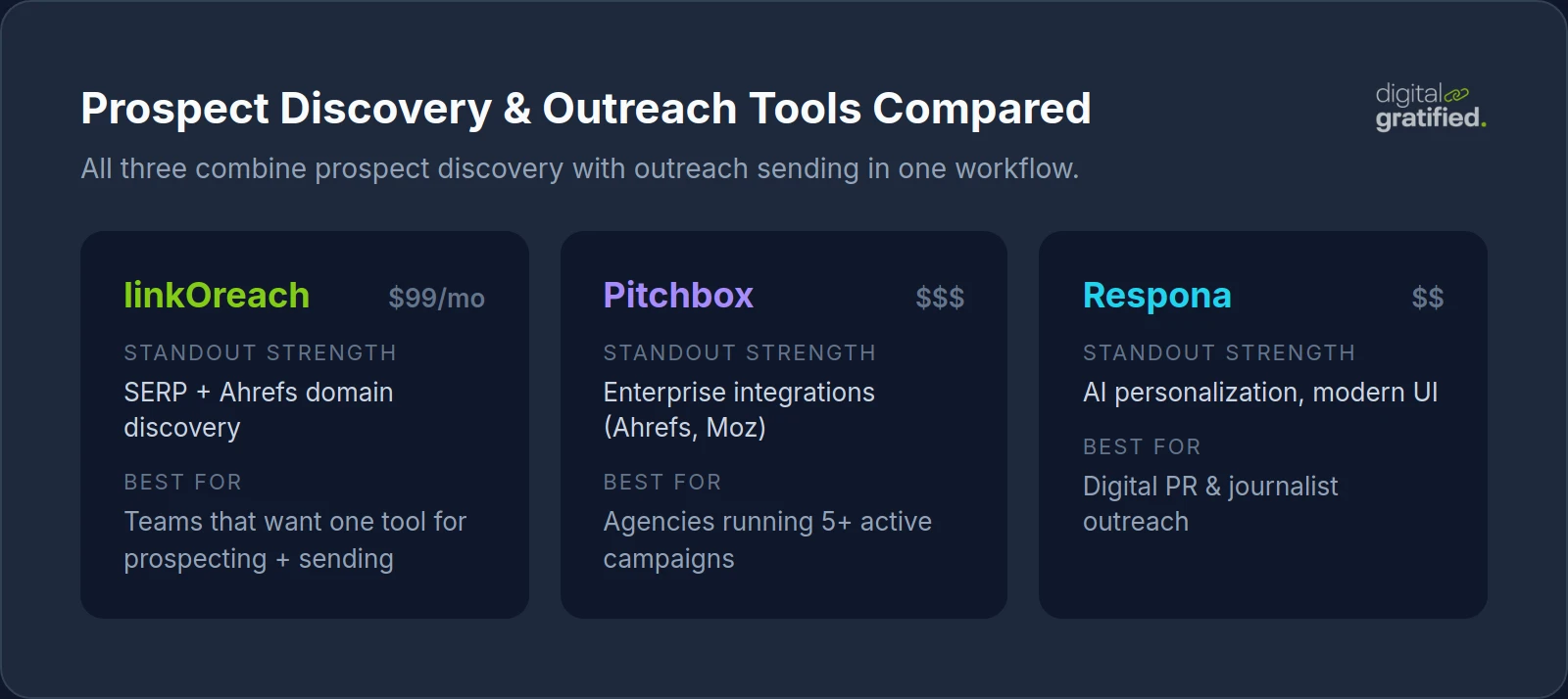 linkOreach vs Pitchbox vs Respona comparison