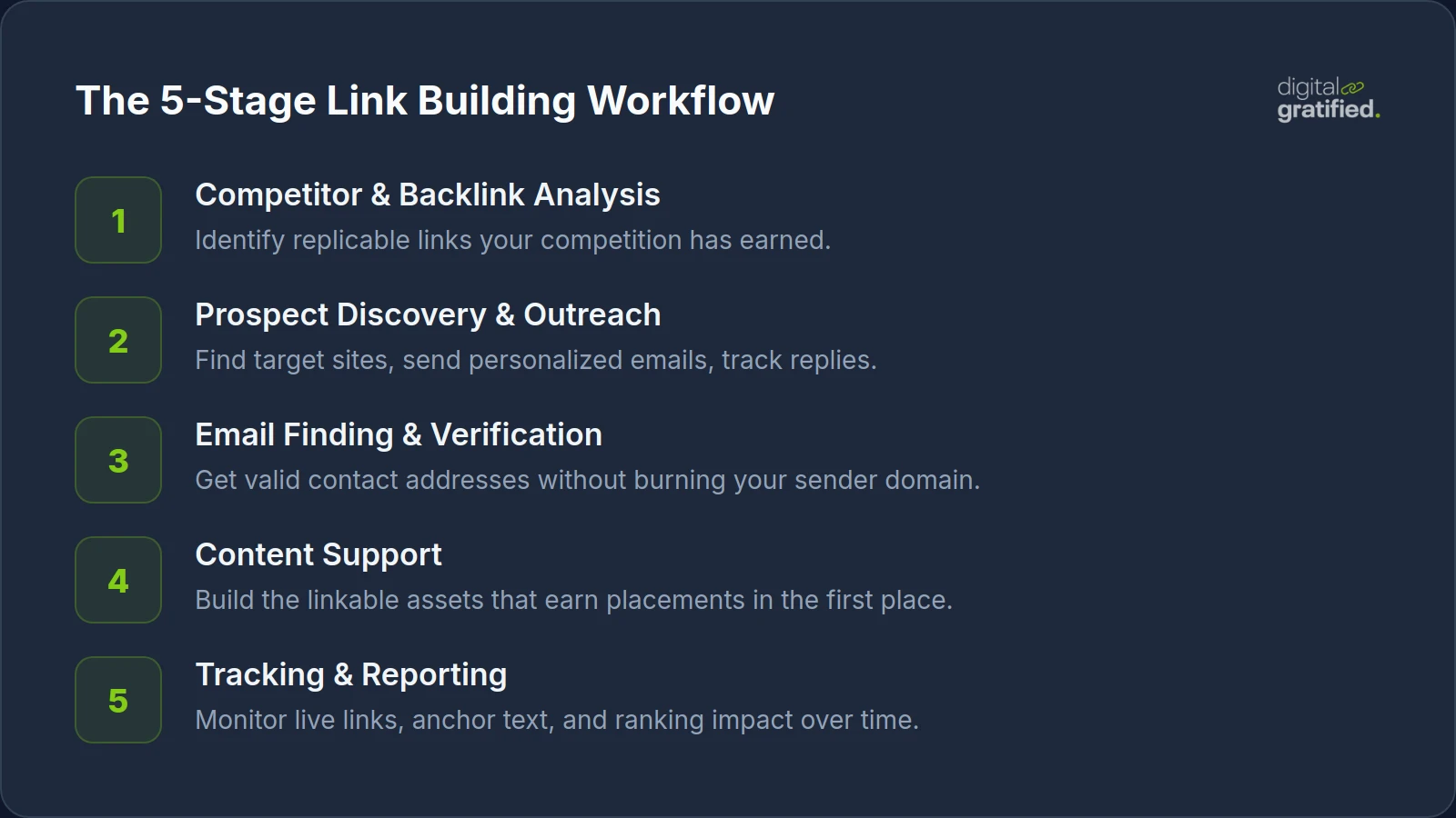 The 5-stage link building workflow infographic