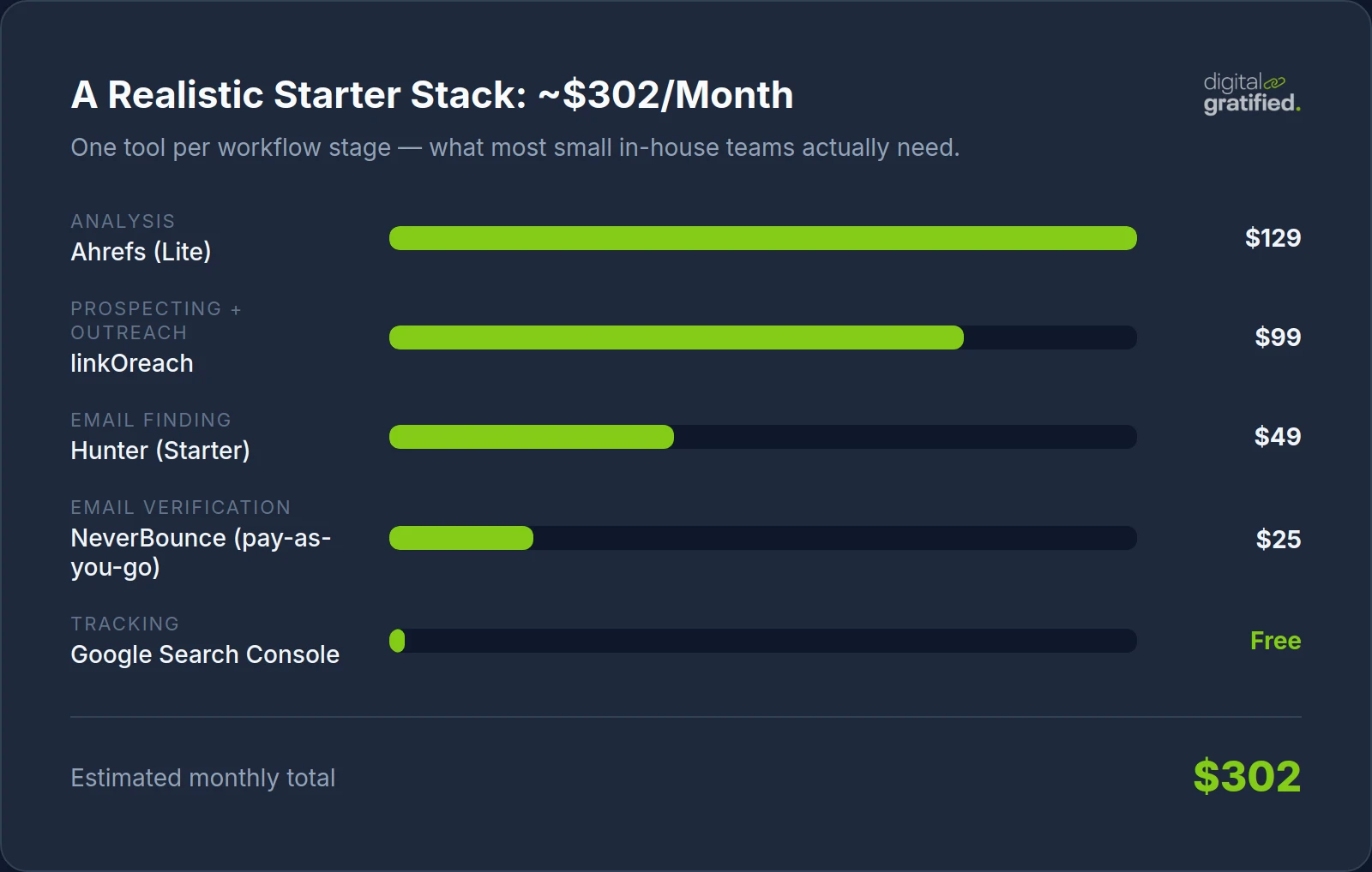 Starter link building tool stack monthly cost breakdown