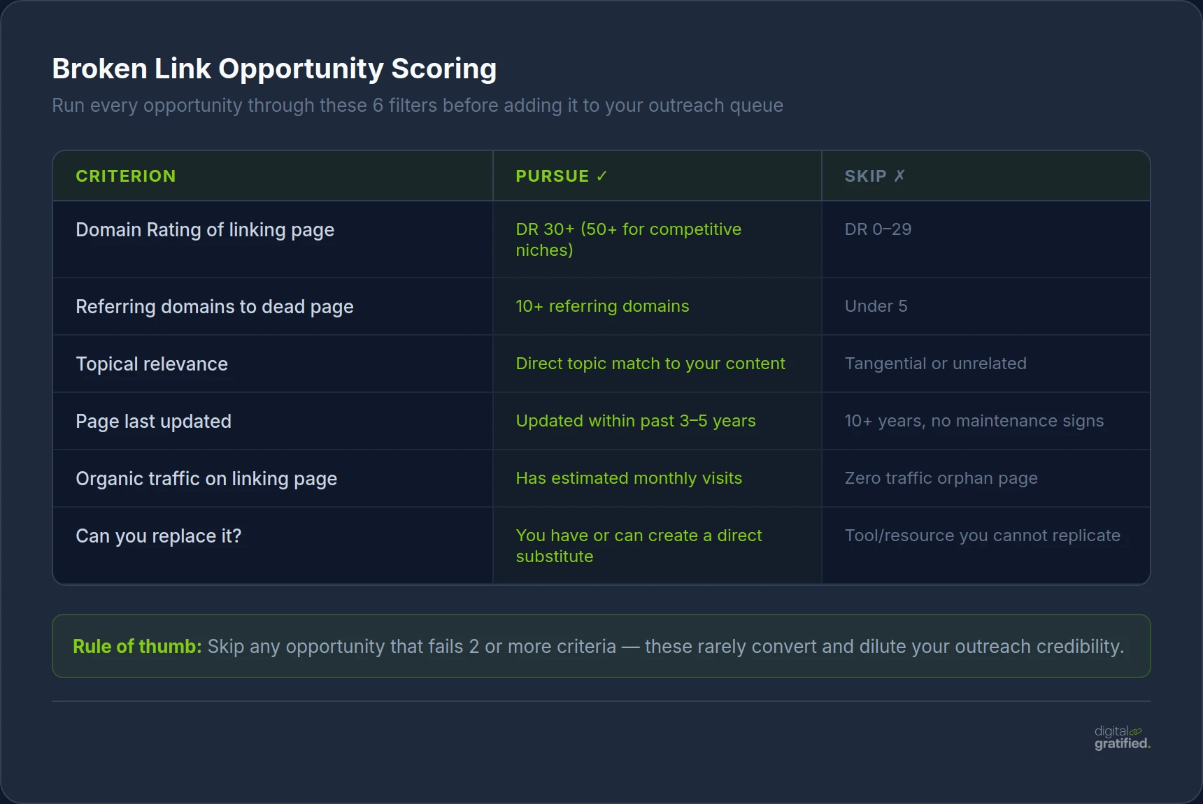 Broken Link Opportunity Scoring — 6 criteria to filter before adding to outreach queue