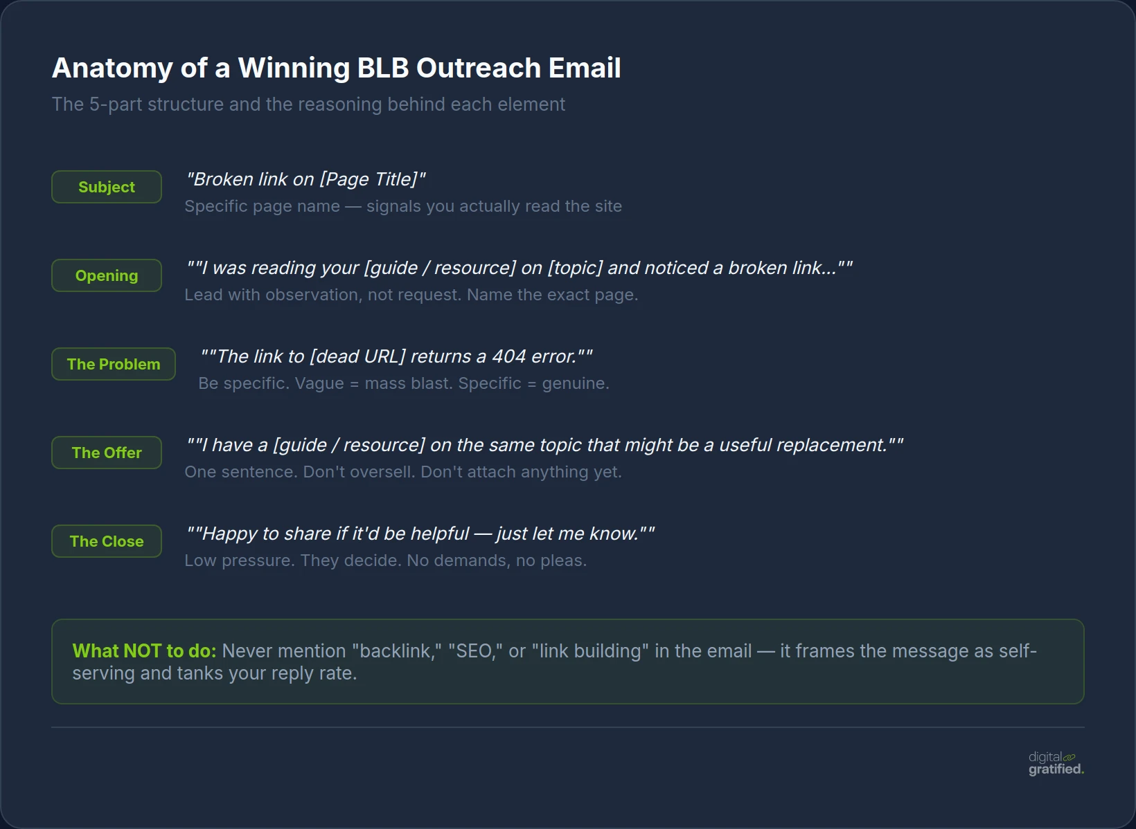 Anatomy of a Winning BLB Outreach Email — the 5-part structure that gets replies