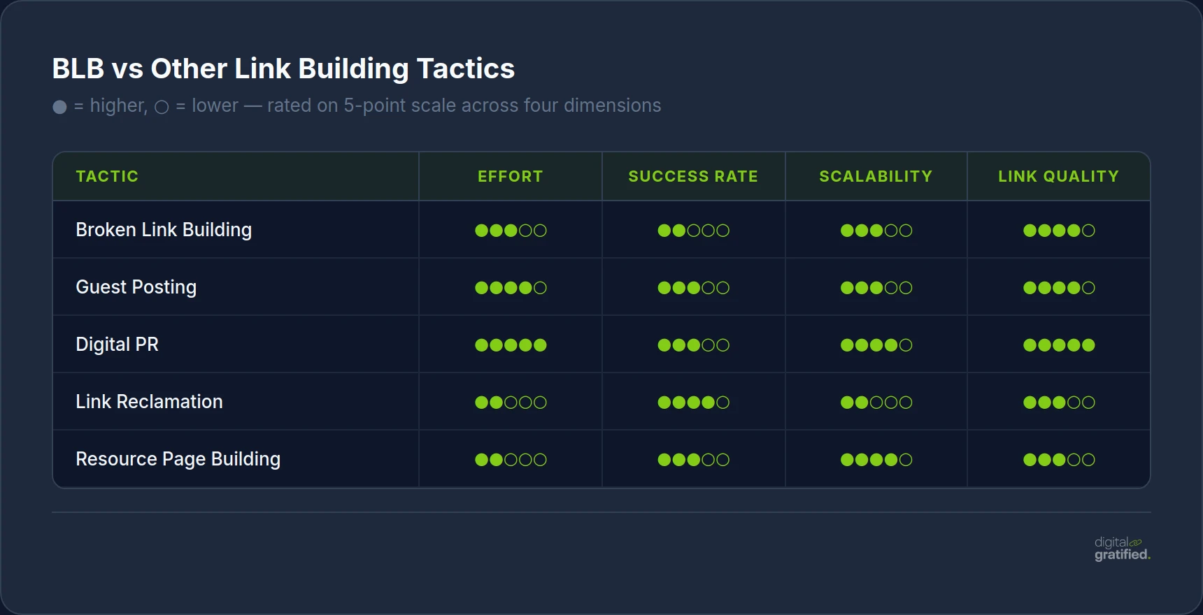 BLB vs Other Link Building Tactics — comparison of effort, success rate, scalability and link quality