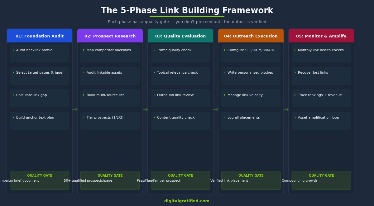 5-phase link building framework overview with quality gates