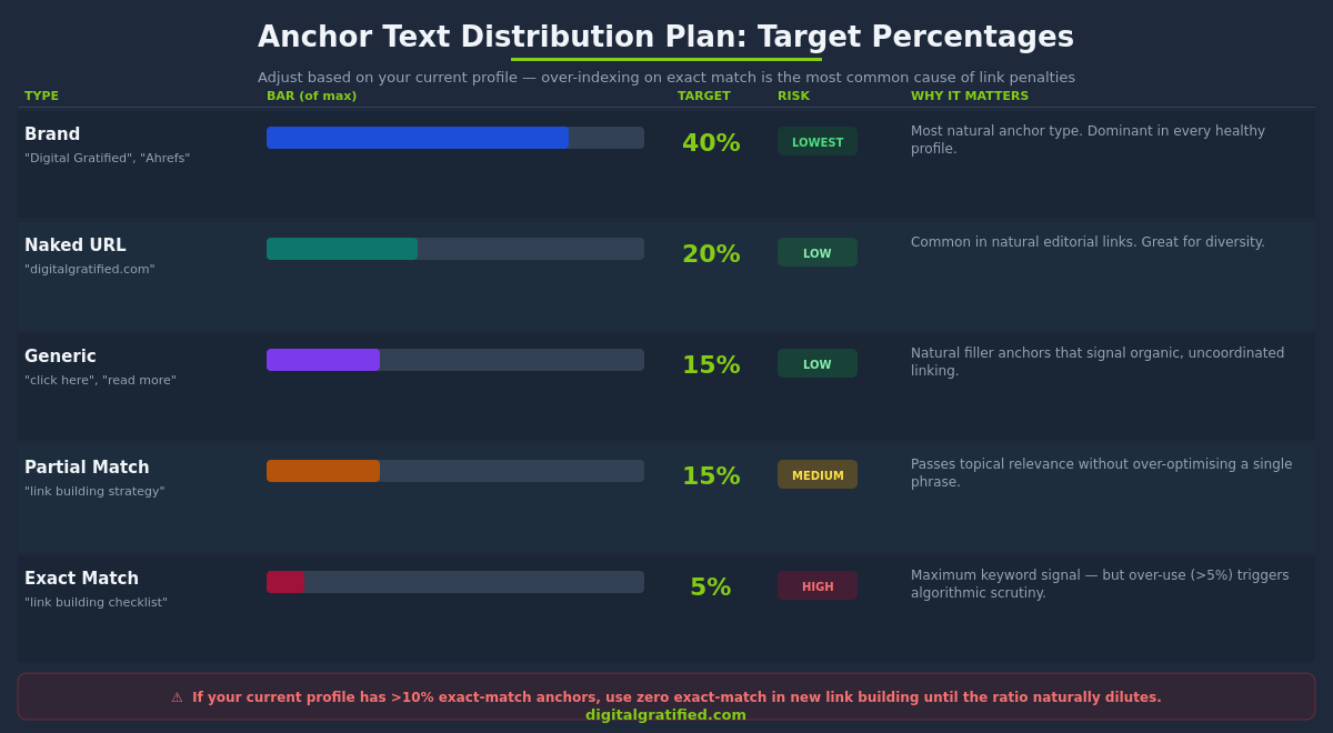 Anchor text distribution plan — target percentages by anchor type