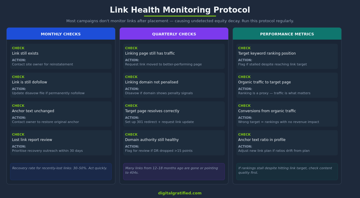 Link health monitoring protocol — monthly and quarterly checks