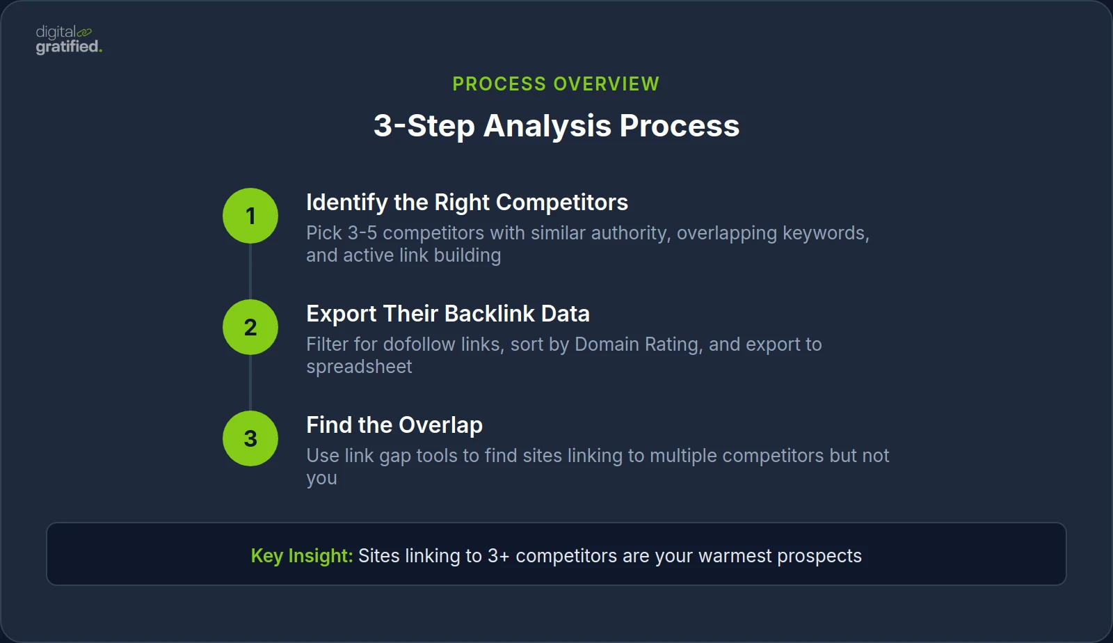 3-Step Analysis Process