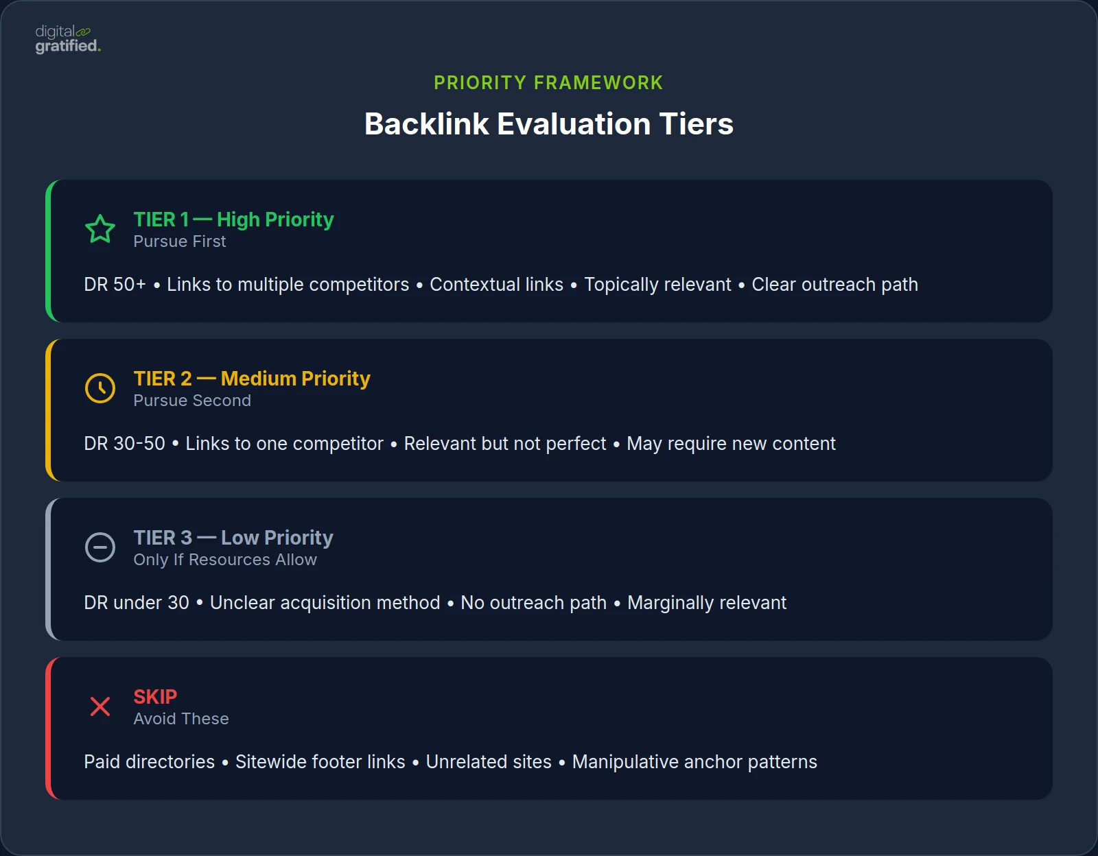 Backlink Evaluation Tiers