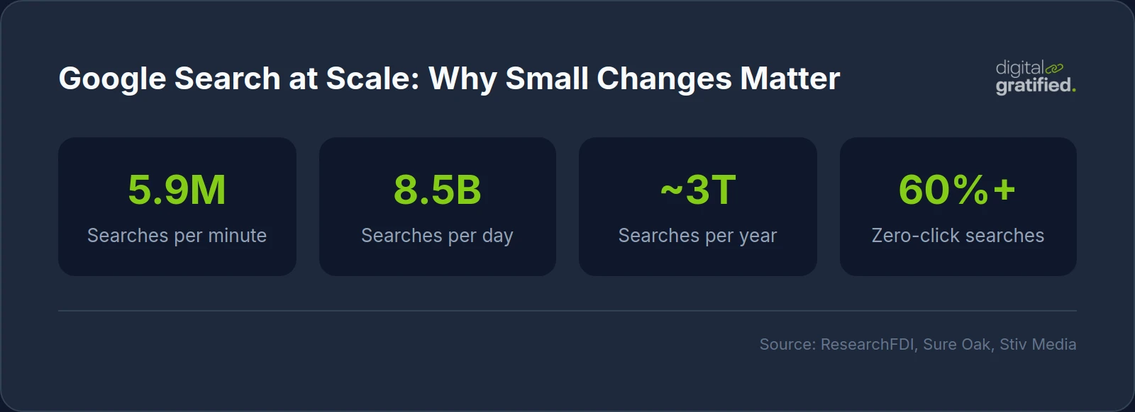Google Search at Scale: Why Small Changes Matter