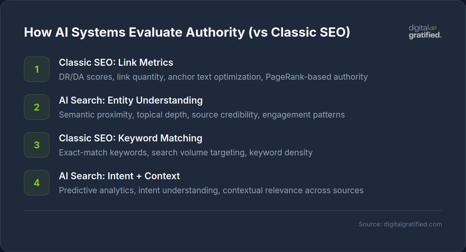 How AI Systems Evaluate Authority (vs Classic SEO)