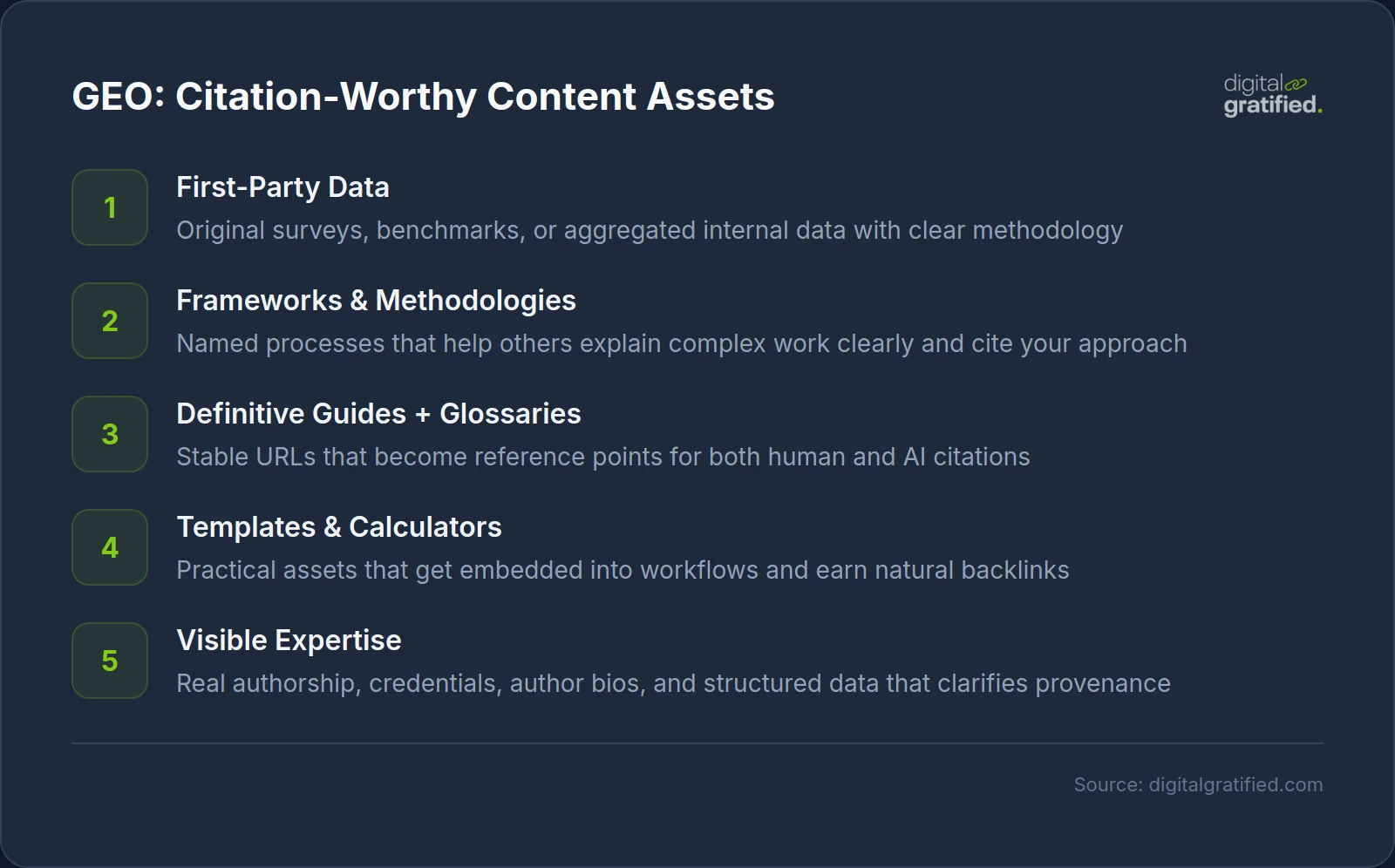 GEO: Citation-Worthy Content Assets