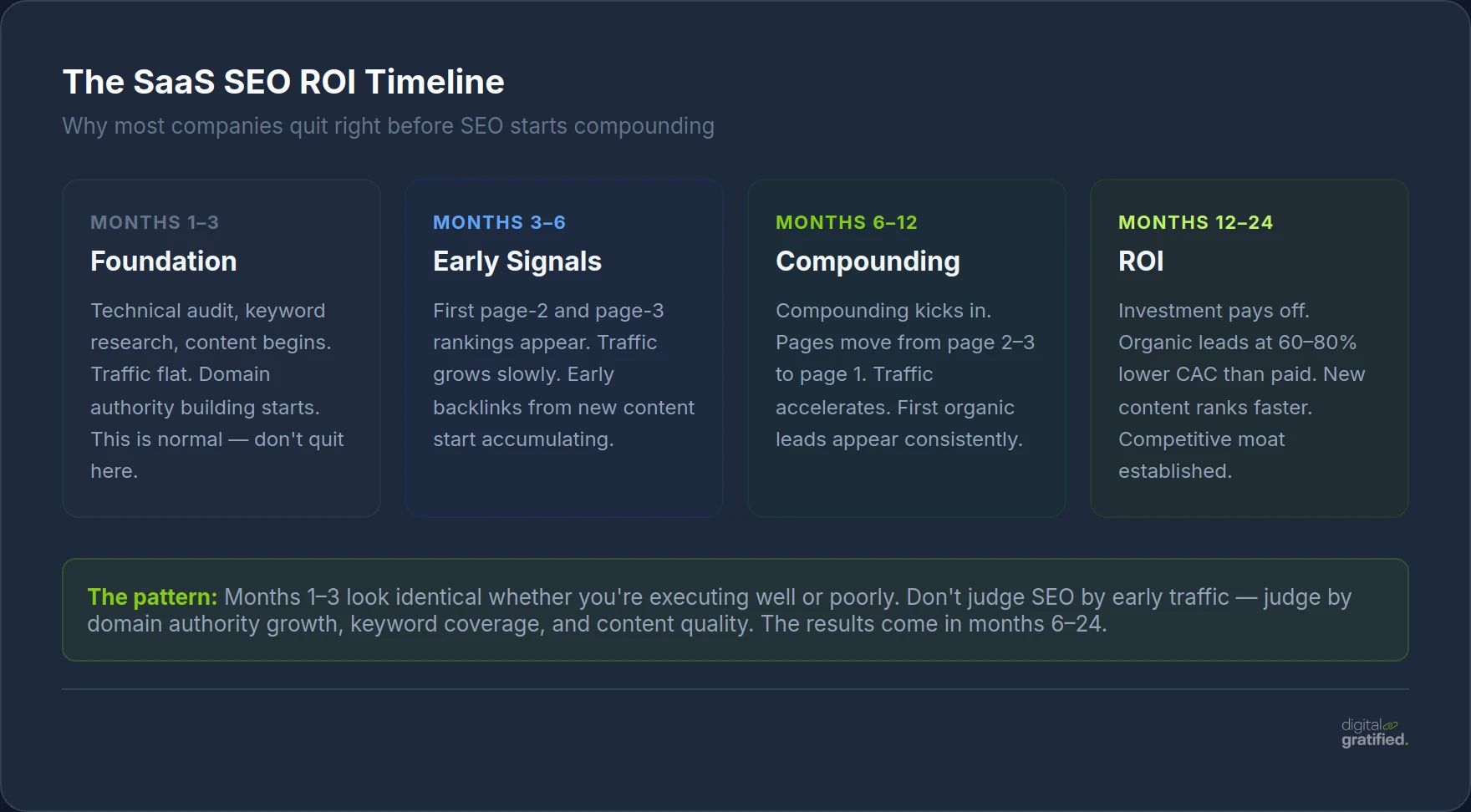 The SaaS SEO ROI Timeline — months 1–24 showing when compounding begins and when investment pays off