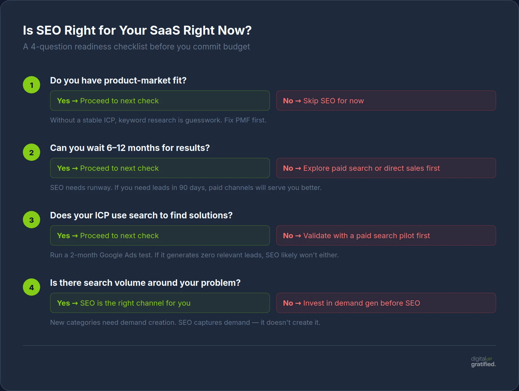 Is SEO Right for Your SaaS Right Now? — 4-question readiness checklist before committing budget