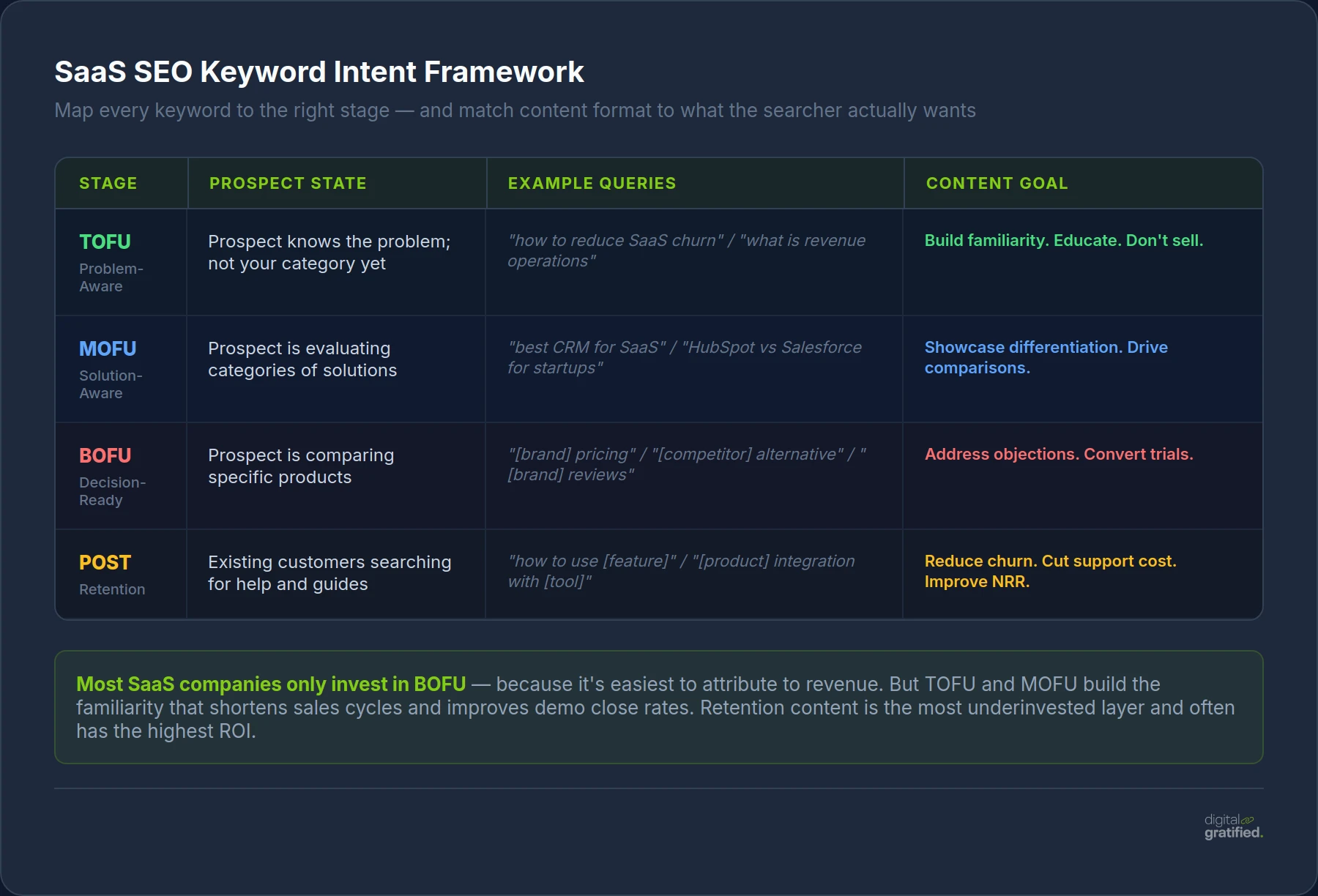 SaaS SEO Keyword Intent Framework — mapping TOFU, MOFU, BOFU and retention queries to content goals