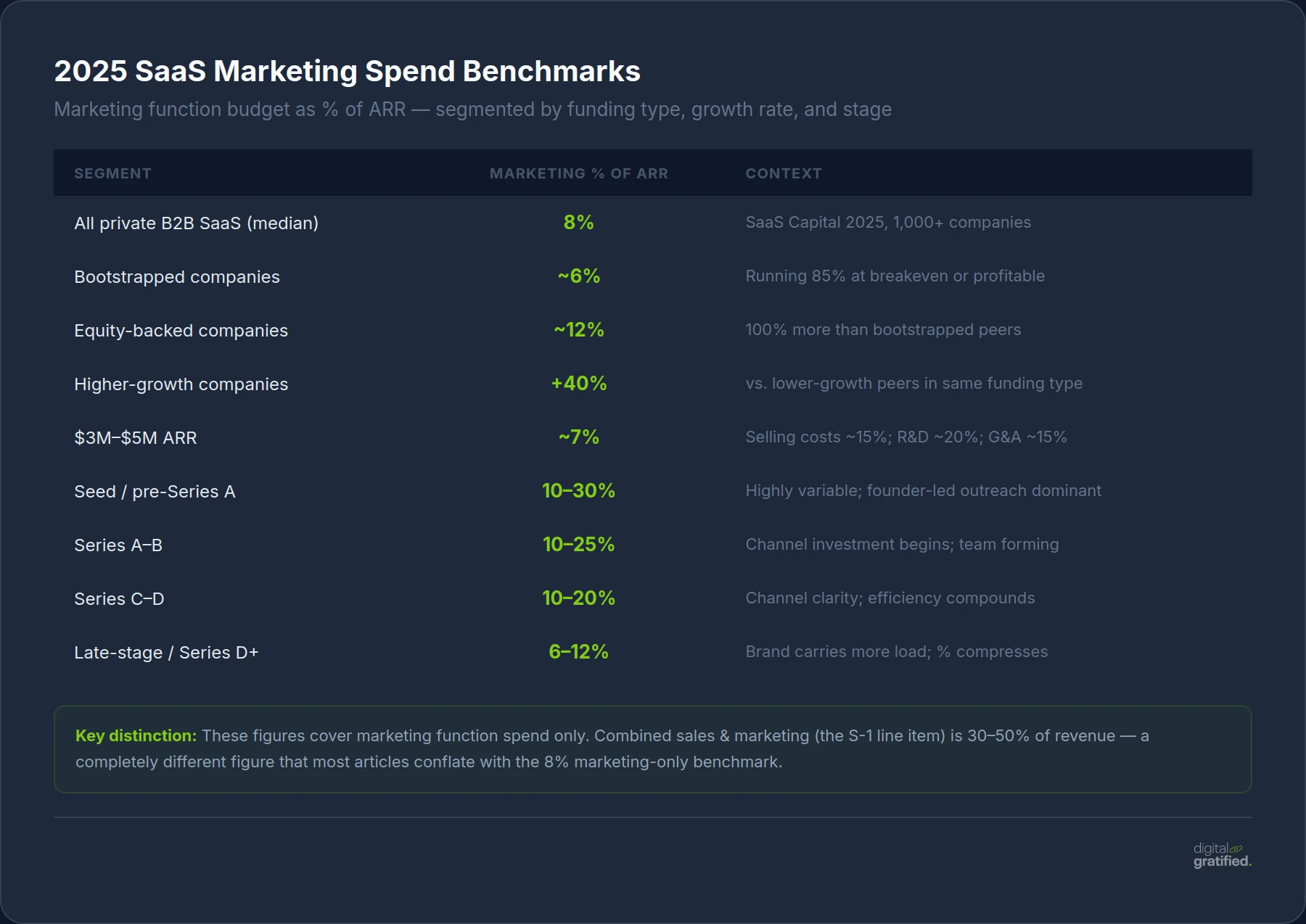 2025 SaaS marketing spend benchmarks by funding type, growth rate and company stage