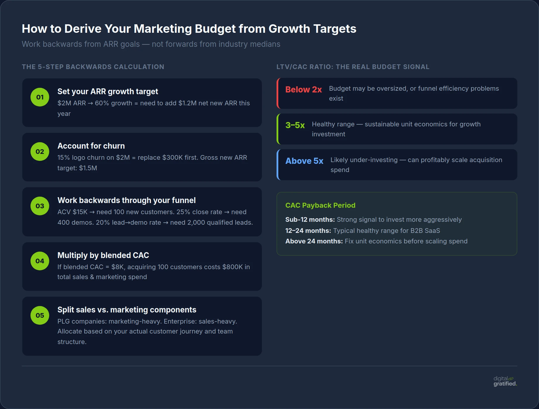 How to derive your SaaS marketing budget from growth targets — backwards calculation framework
