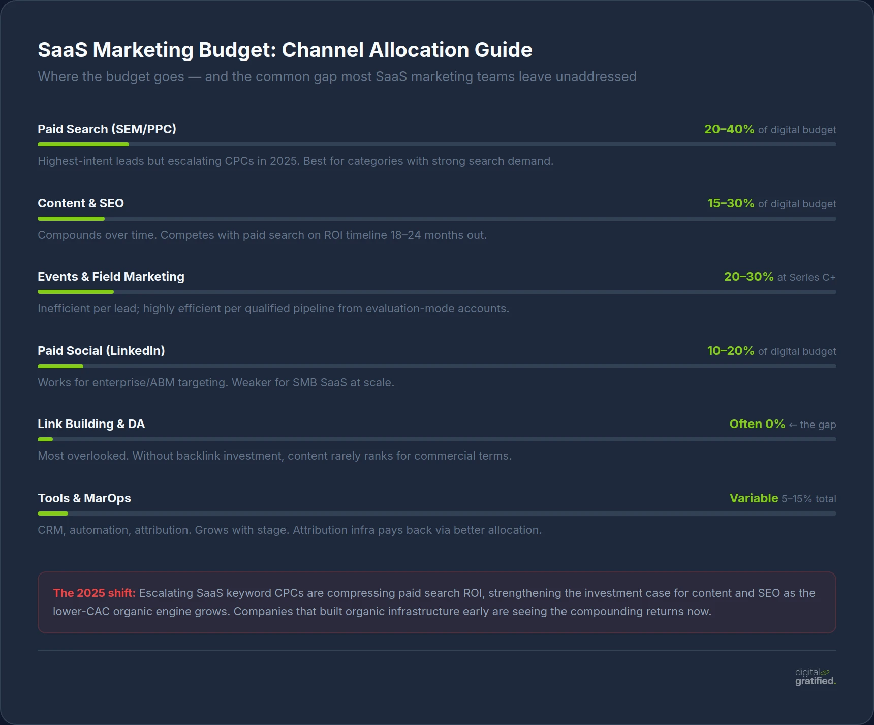 SaaS marketing budget channel allocation guide — where the money goes