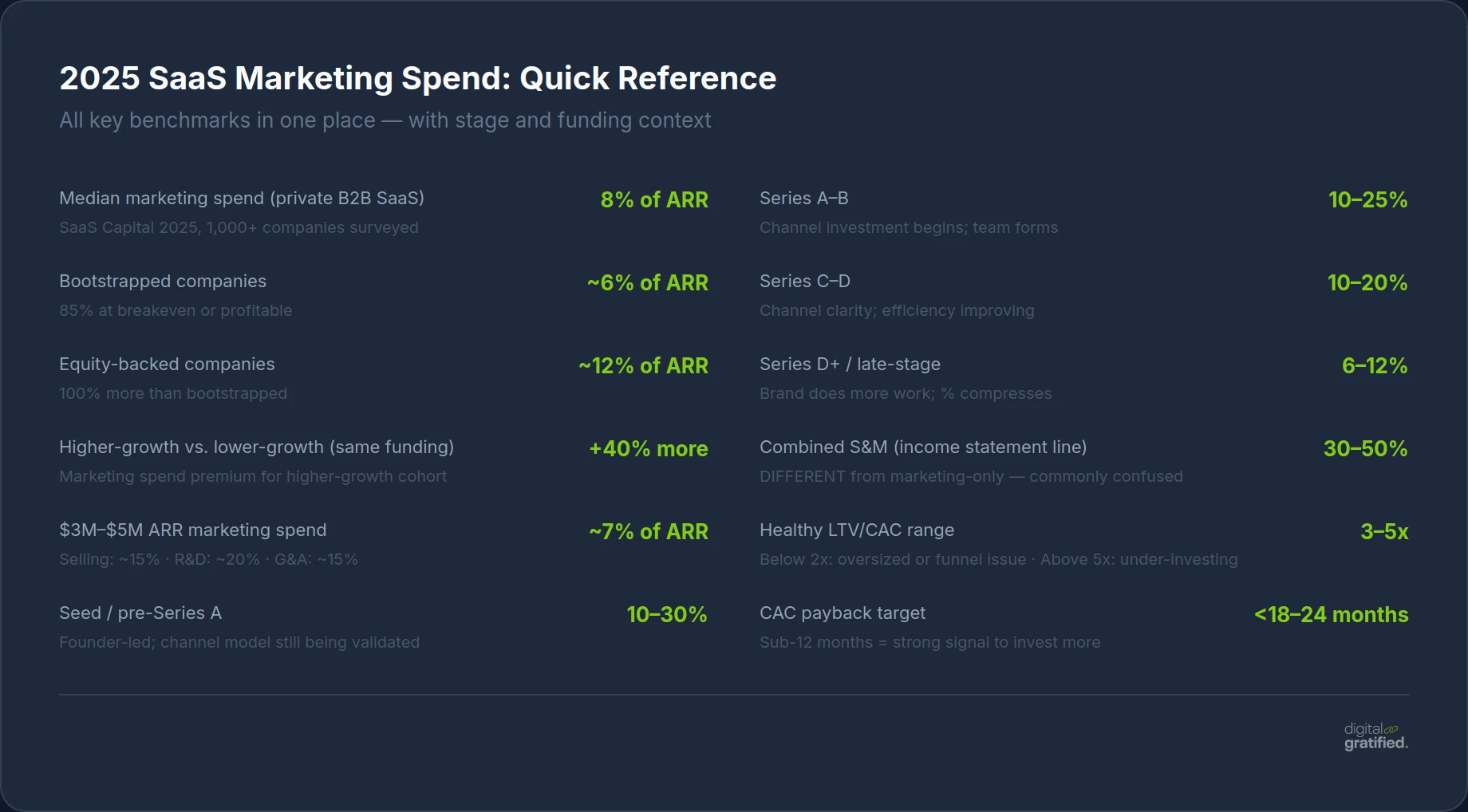 2025 SaaS marketing spend quick reference — all key benchmarks in one place
