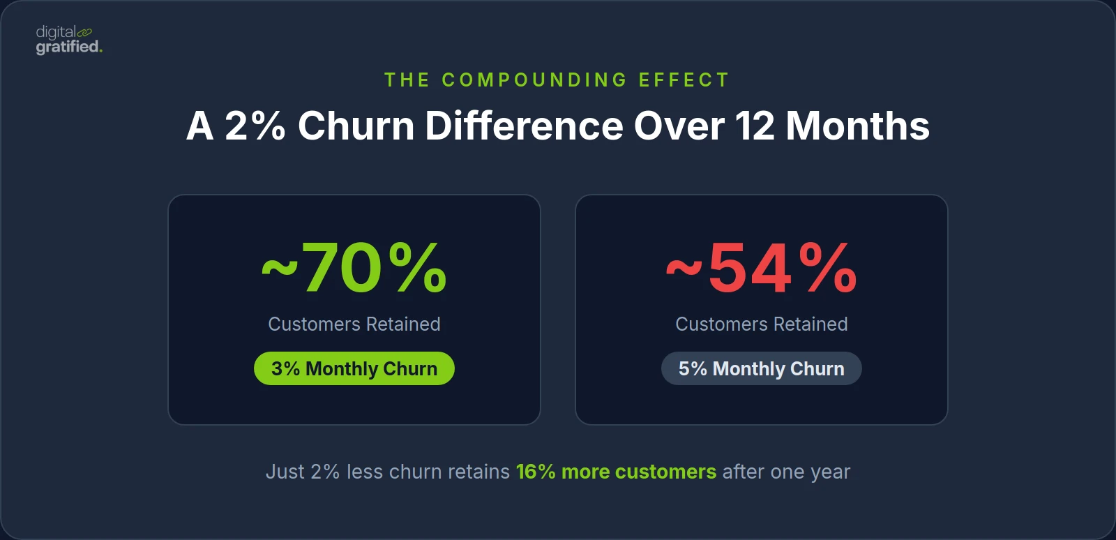 A 2% Churn Difference Over 12 Months
