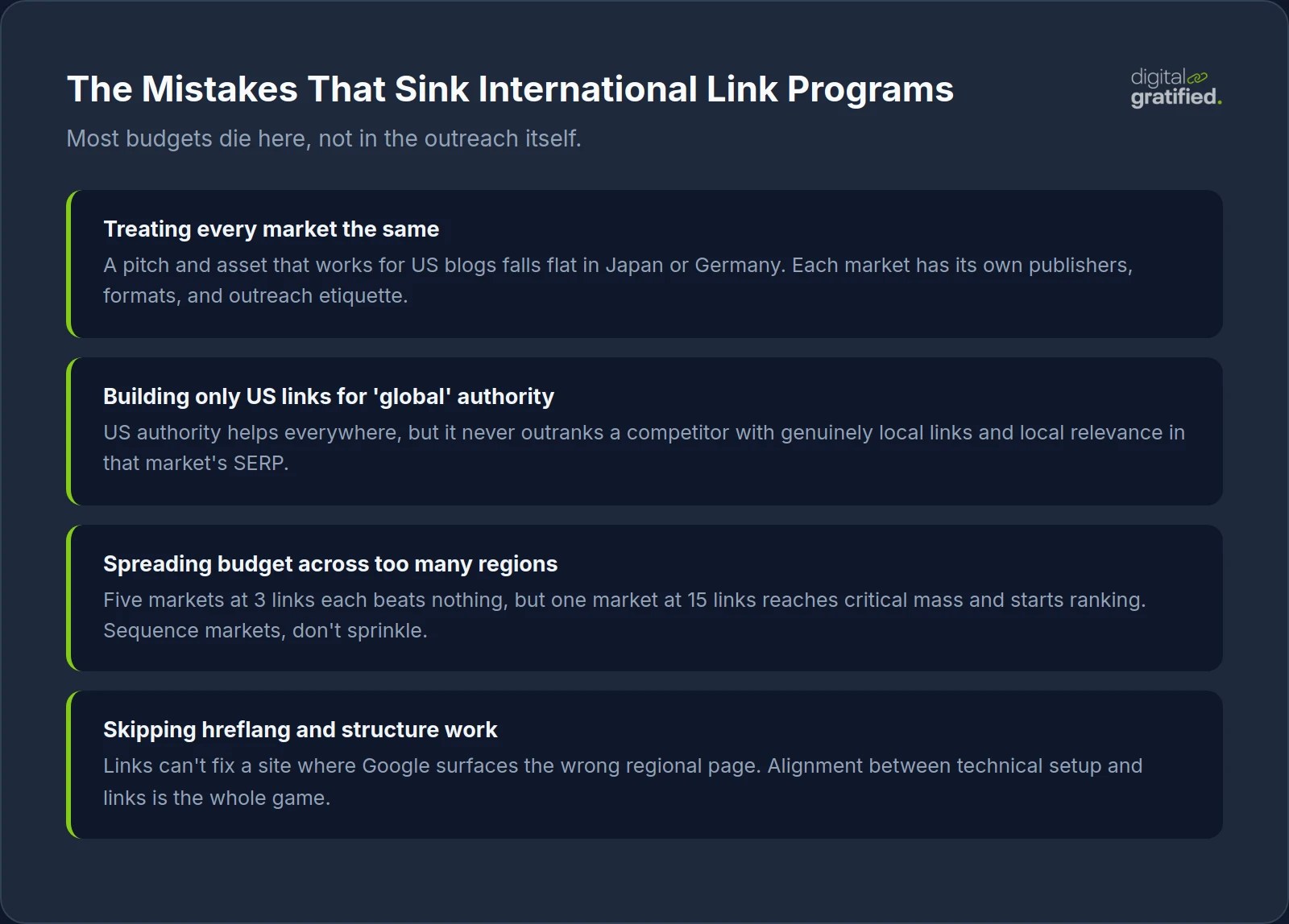 Four common international link building mistakes: treating every market the same, relying on US links for global authority, spreading budget across too many regions, and skipping hreflang and site structure work