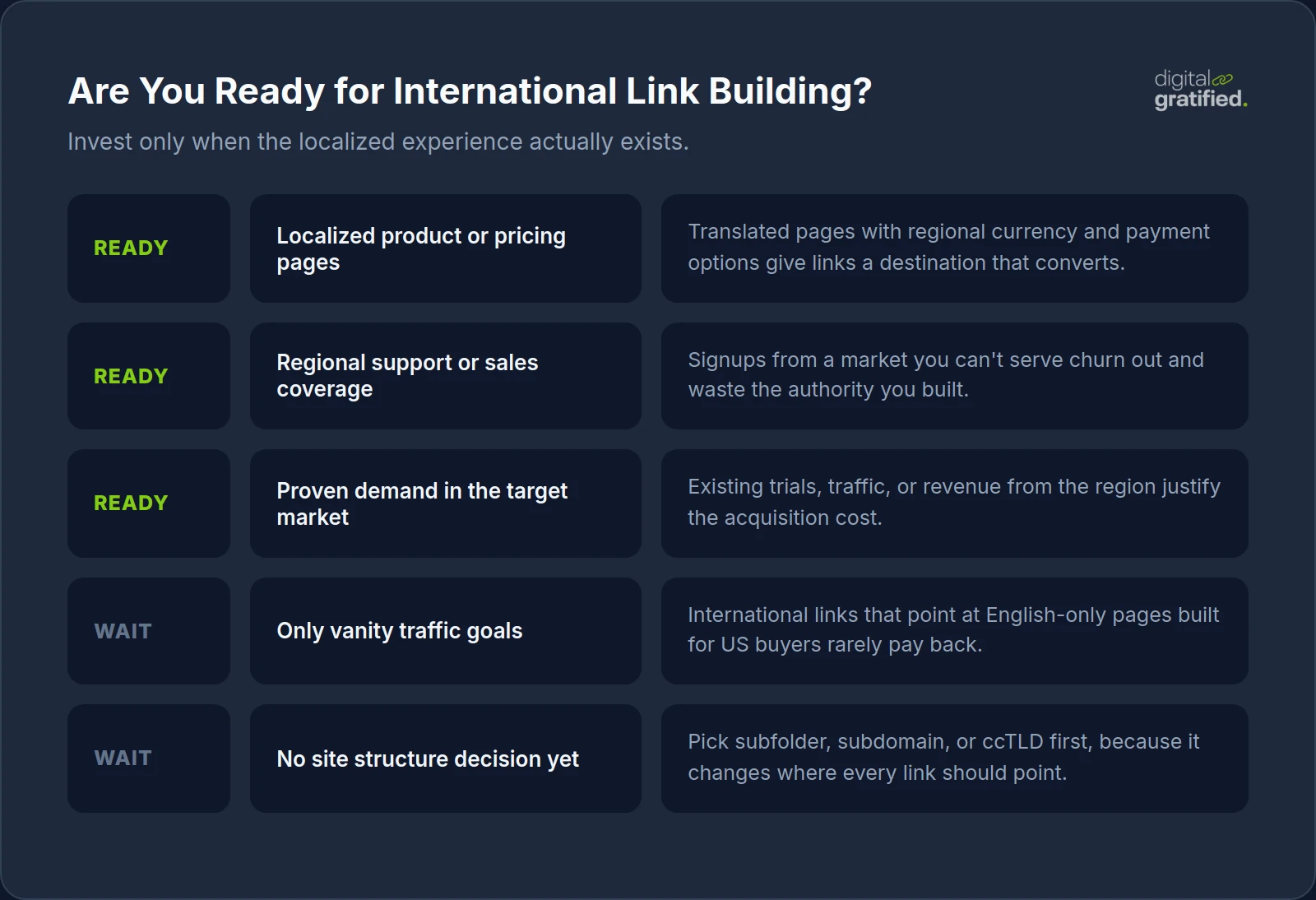 Checklist showing when a SaaS company is ready for international link building: localized product and pricing pages, regional support, proven demand, versus waiting when goals are vanity traffic or site structure is undecided