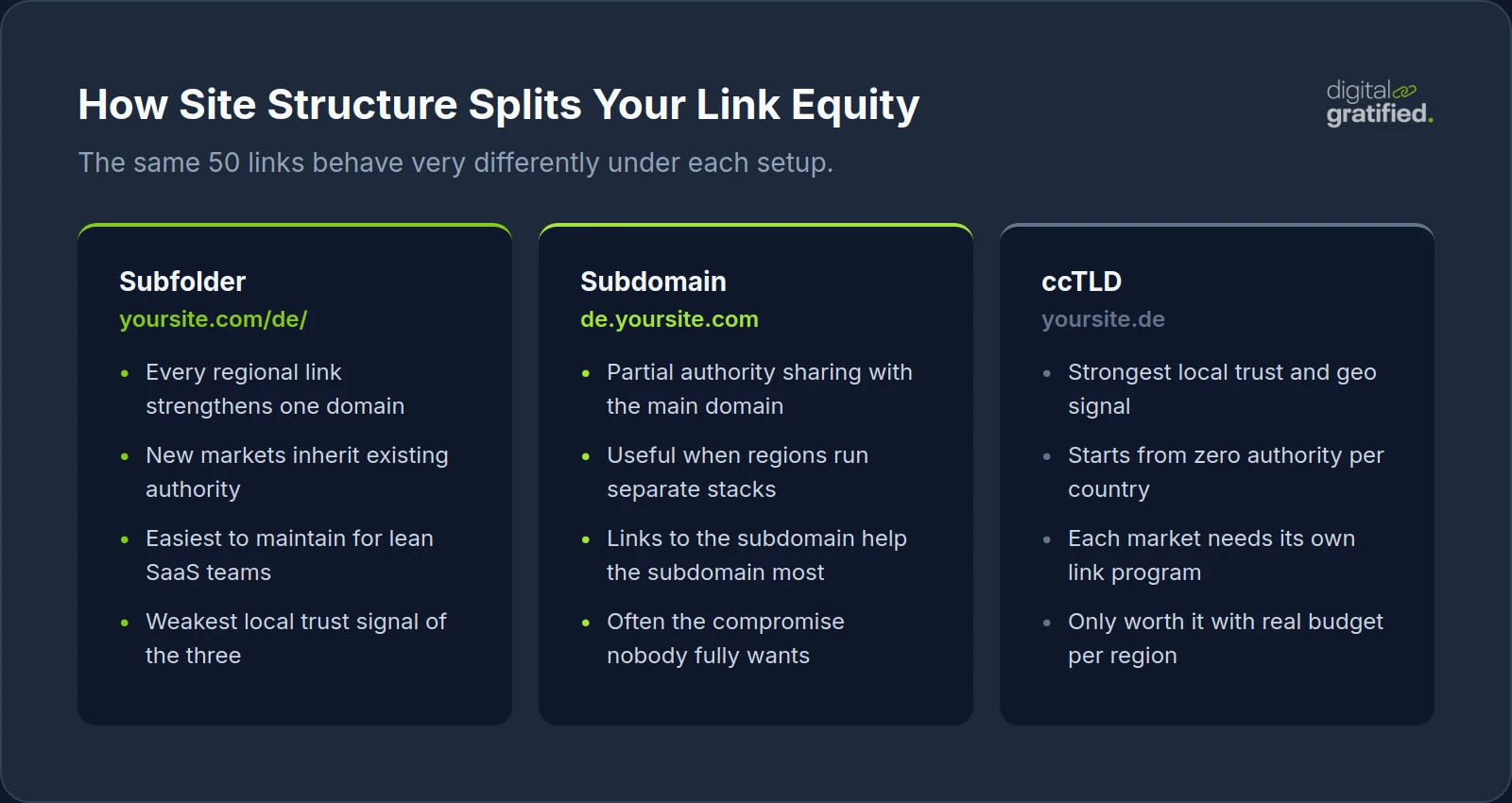 Comparison of subfolder, subdomain, and ccTLD site structures for international SaaS sites and how each distributes link equity across regions
