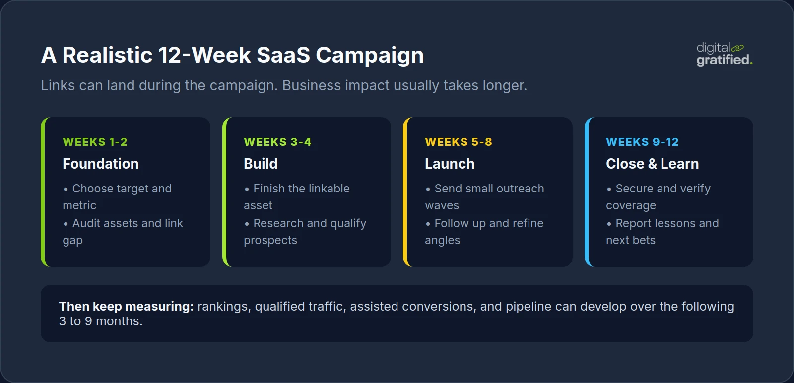 Realistic 12-week SaaS link building campaign timeline from foundation and asset creation through outreach and reporting