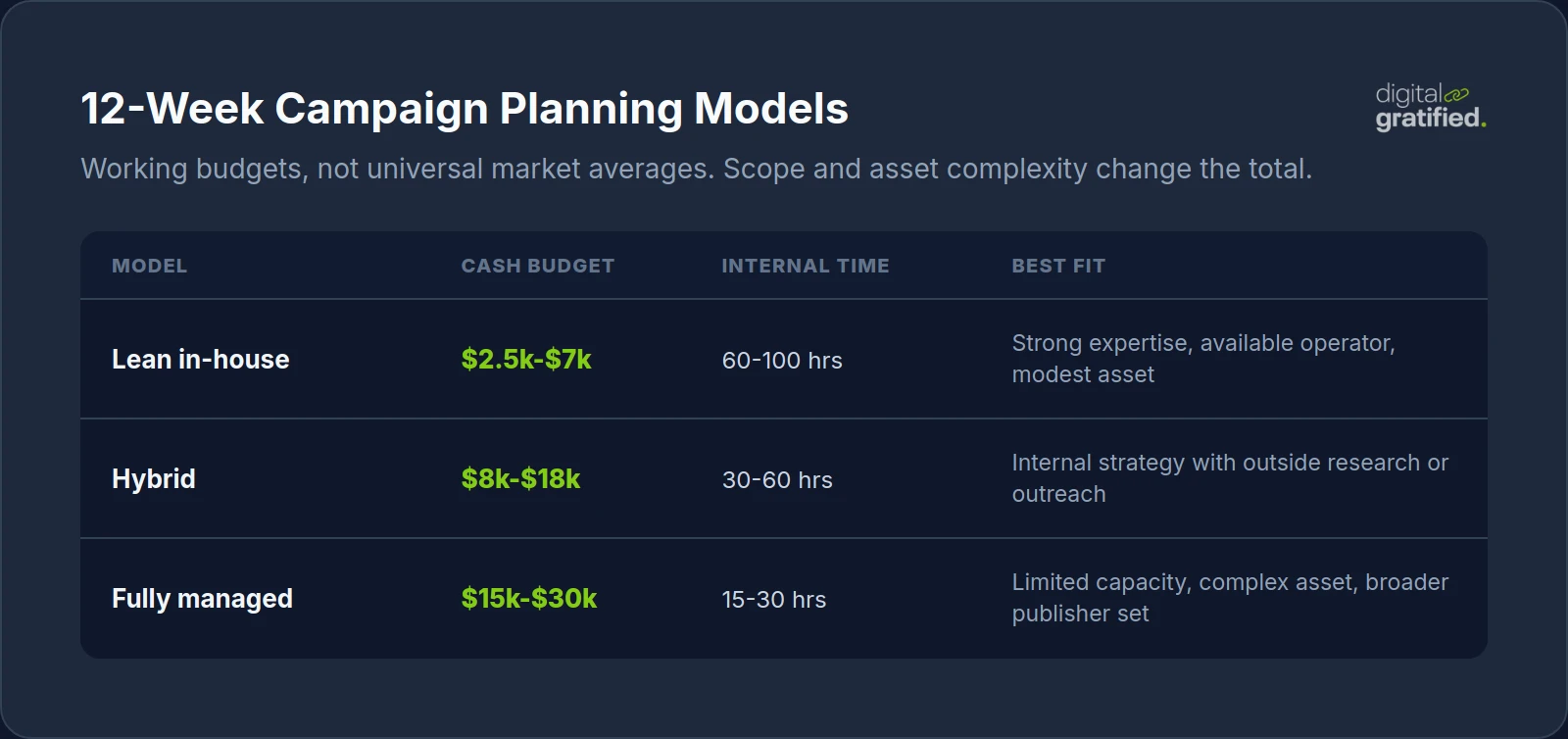 Three 12-week SaaS link building campaign budget models comparing cash budget, internal time, and best fit