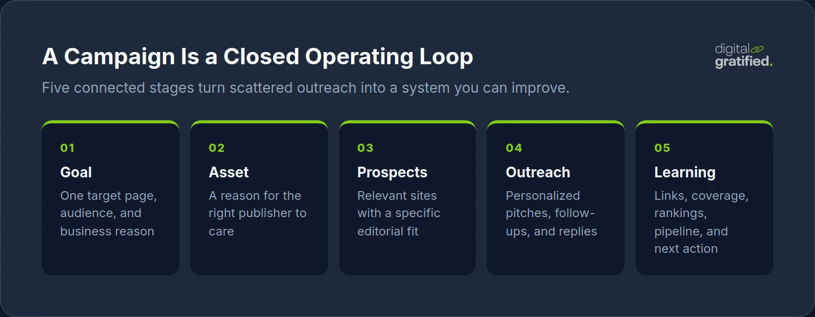 Five-stage link building campaign operating loop covering goals, assets, prospects, outreach, and learning