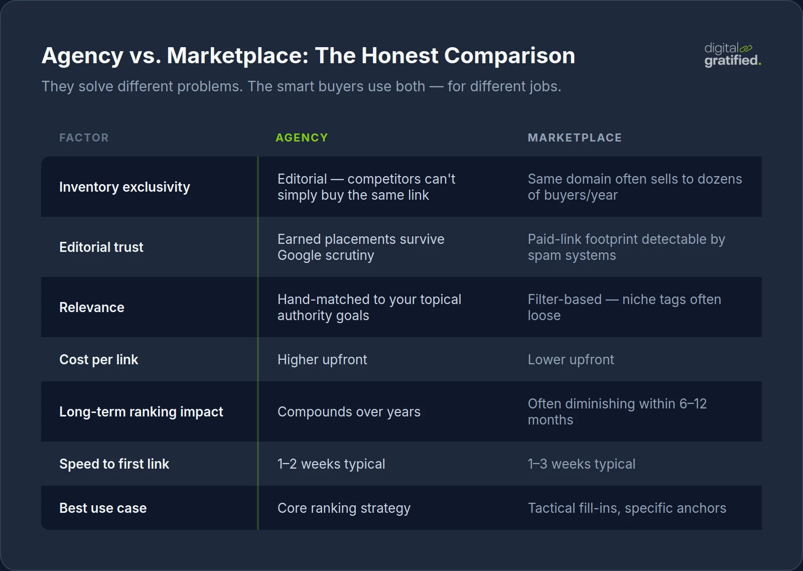 Agency vs link building marketplace comparison