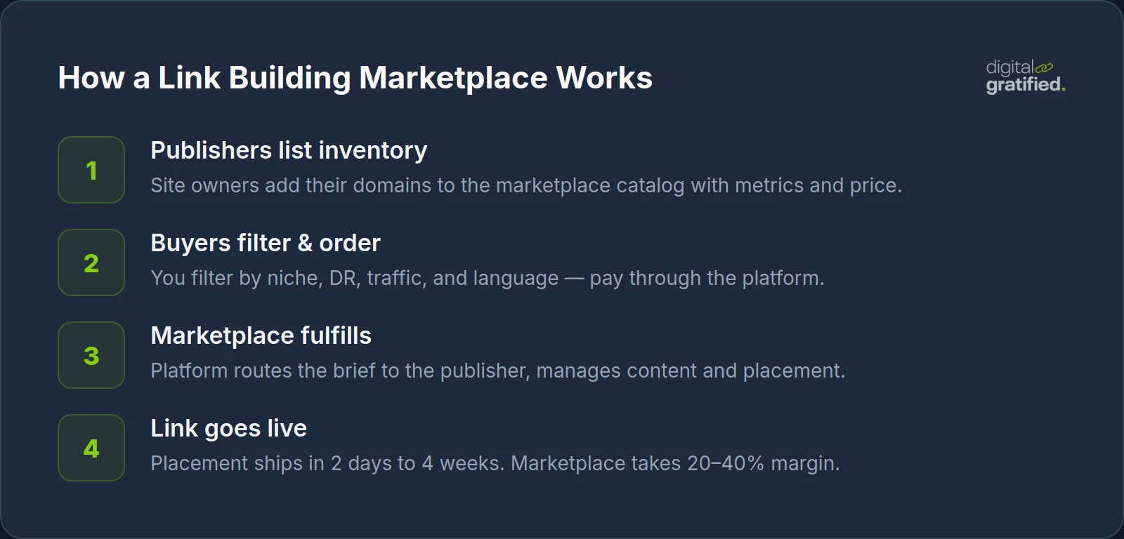 How a link building marketplace works